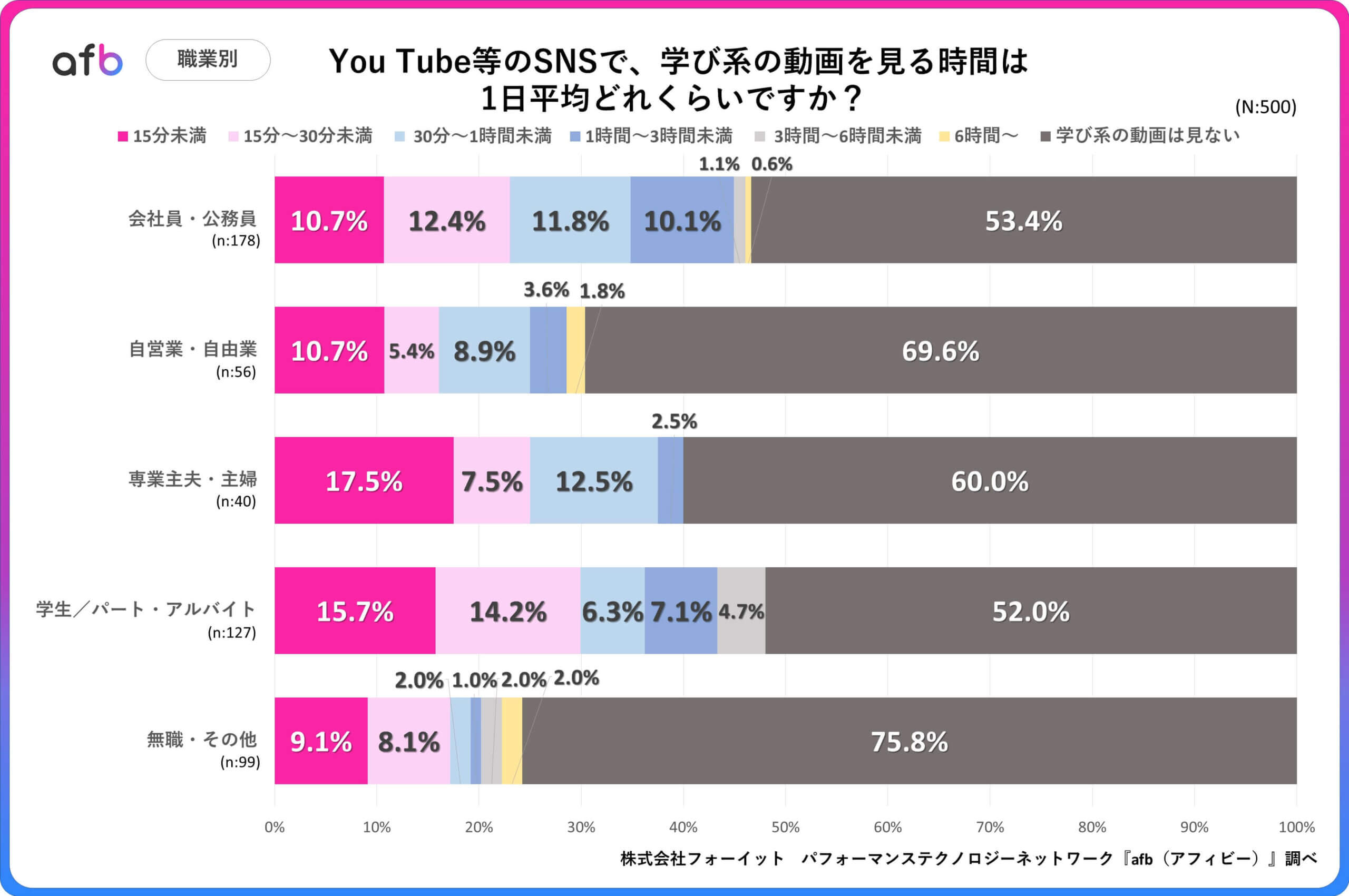 Q.You Tube等のSNSで、学び系の動画を見る時間は1日平均どれくらいですか？_職業別