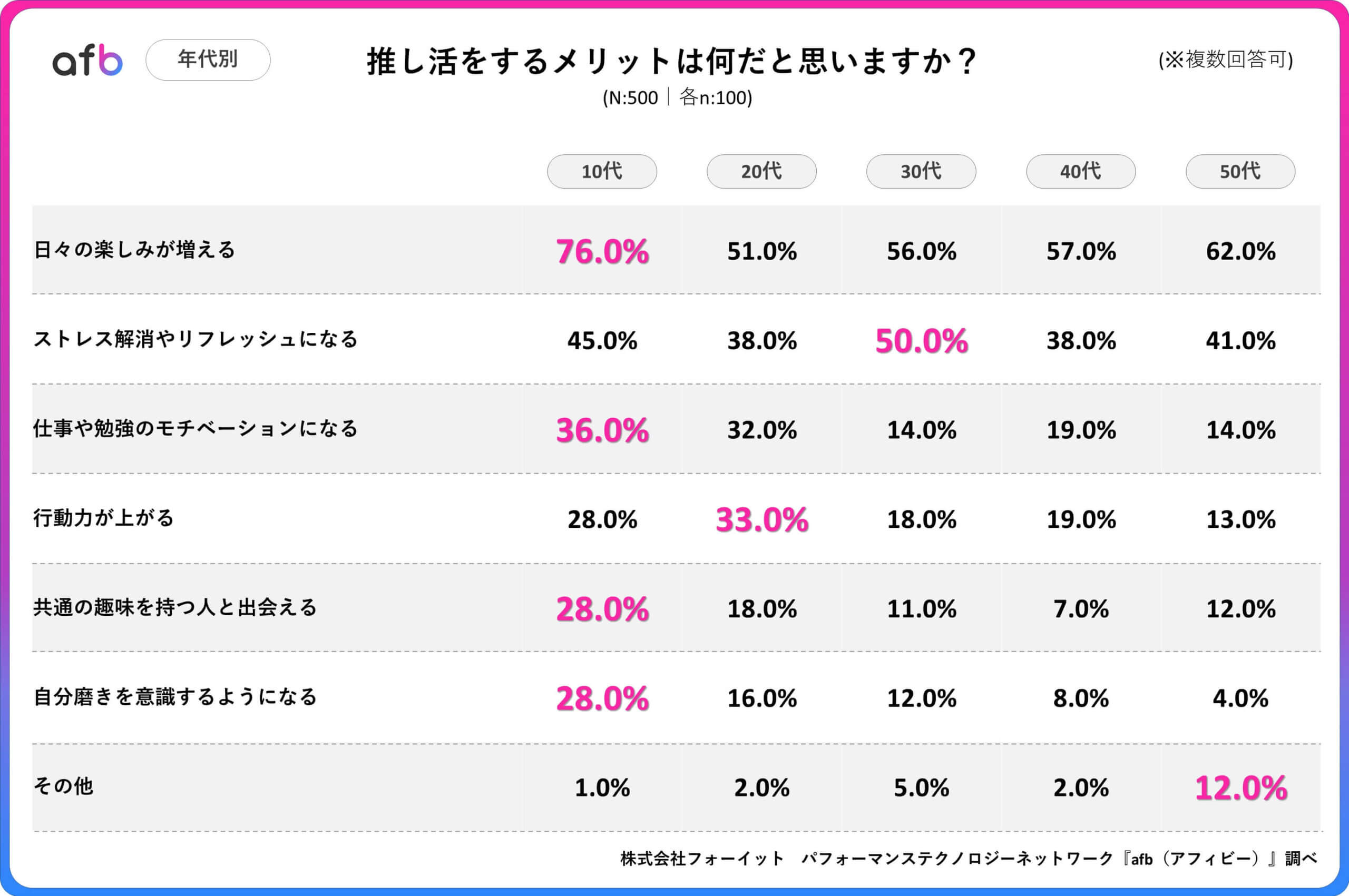 Q.推し活をするメリットは何だと思いますか？_年代別