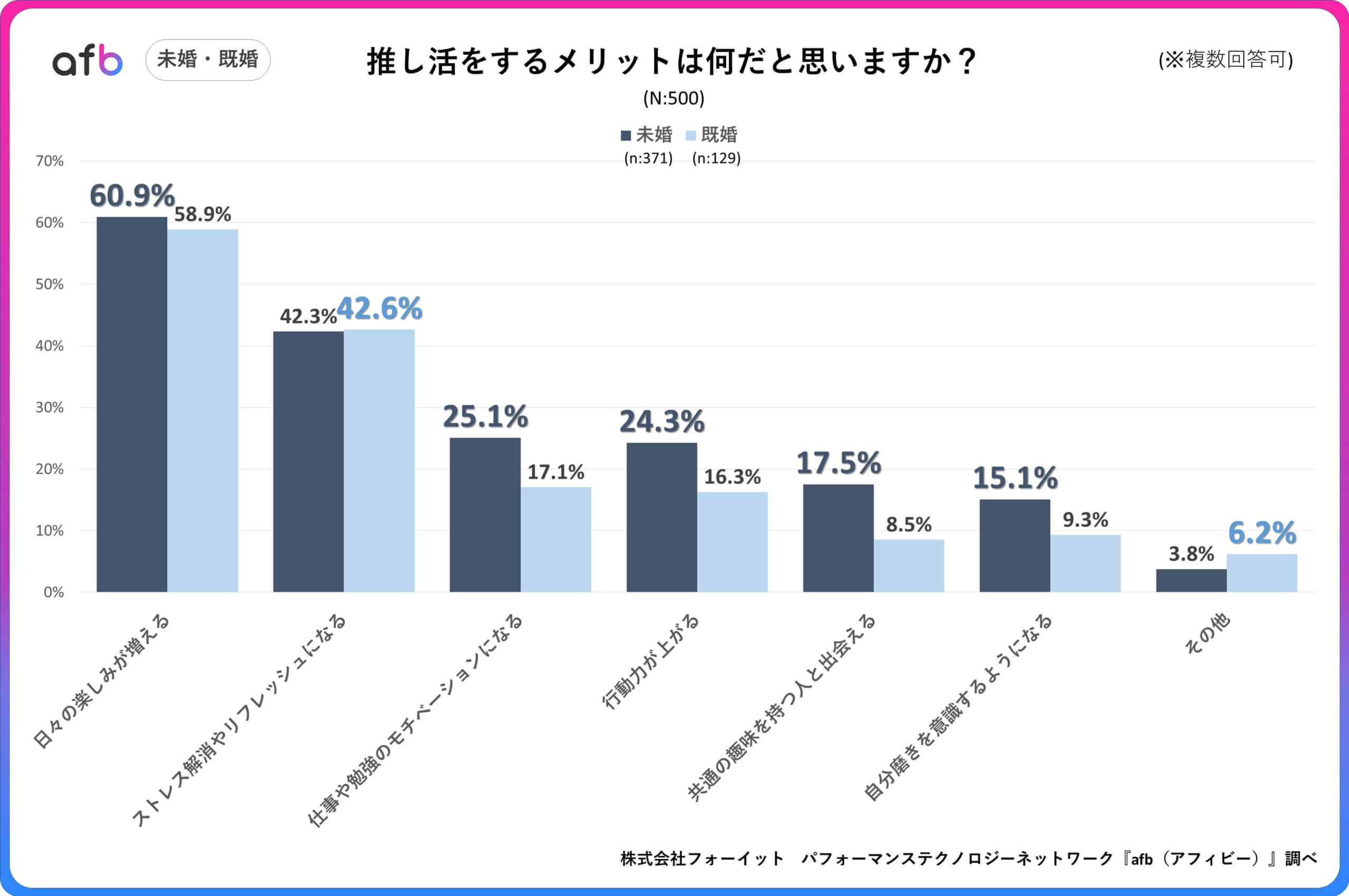 Q.推し活をするメリットは何だと思いますか？_未婚・既婚別