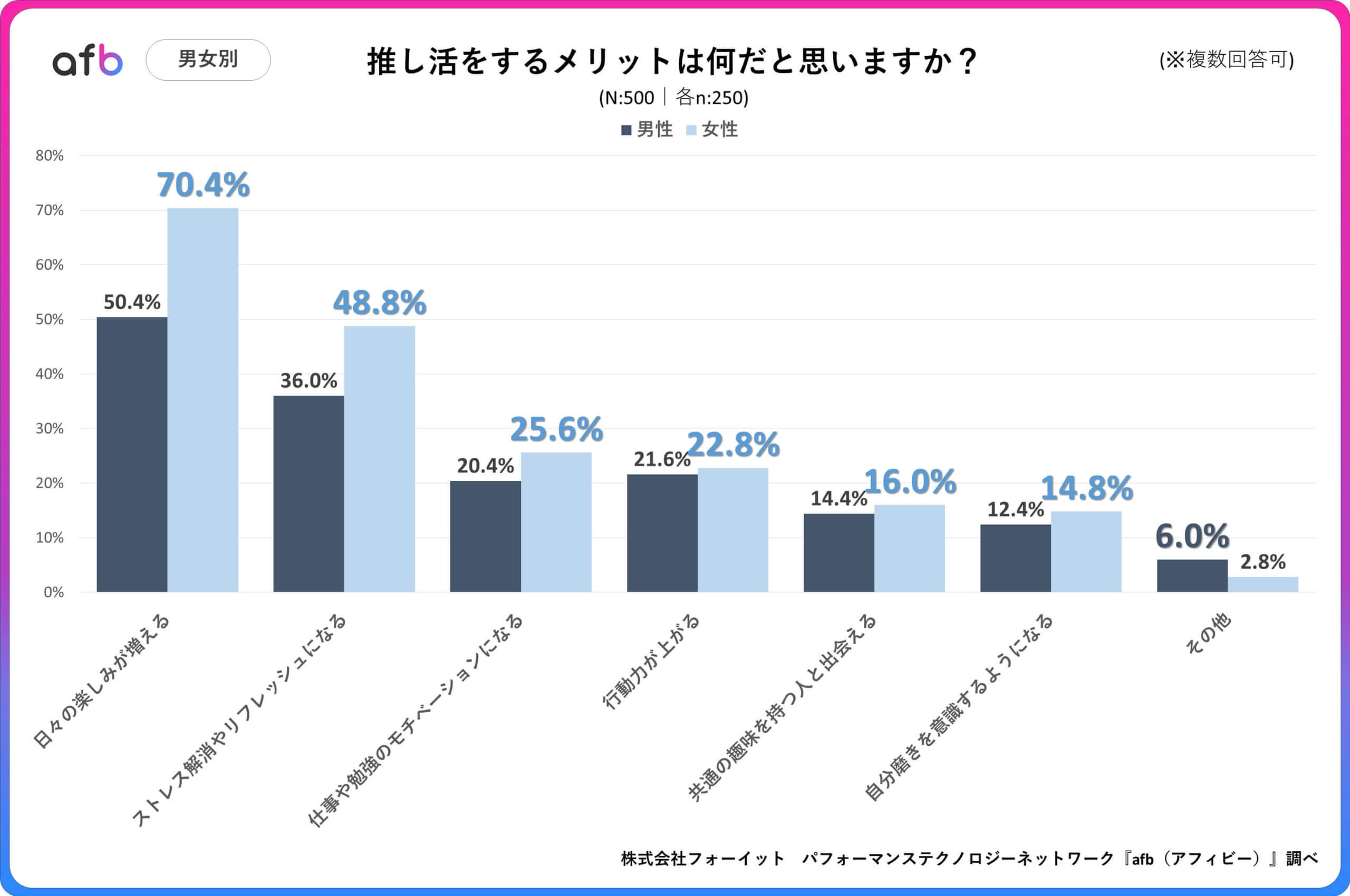 Q.推し活をするメリットは何だと思いますか？_男女別