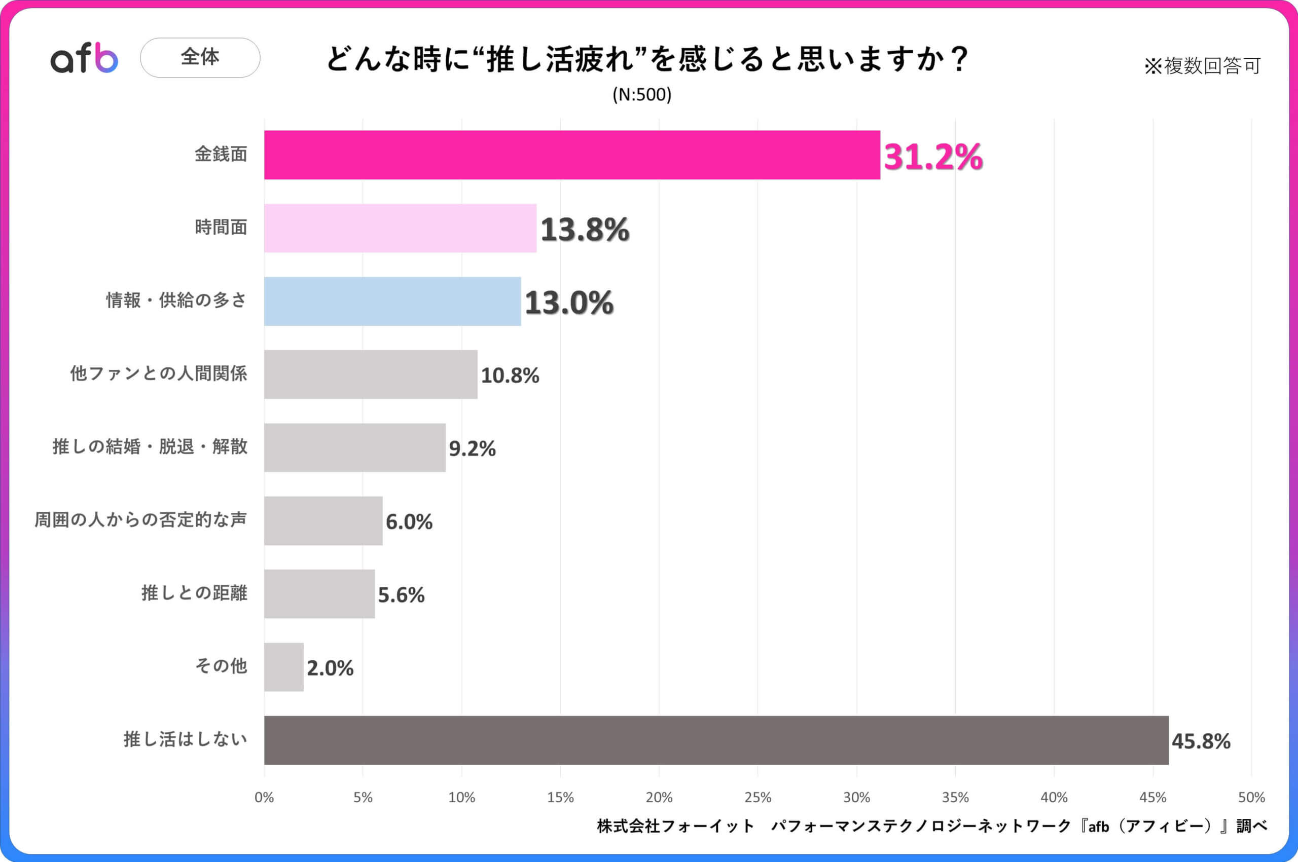 Q.どんな時に”推し活疲れ”を感じると思いますか？_全体