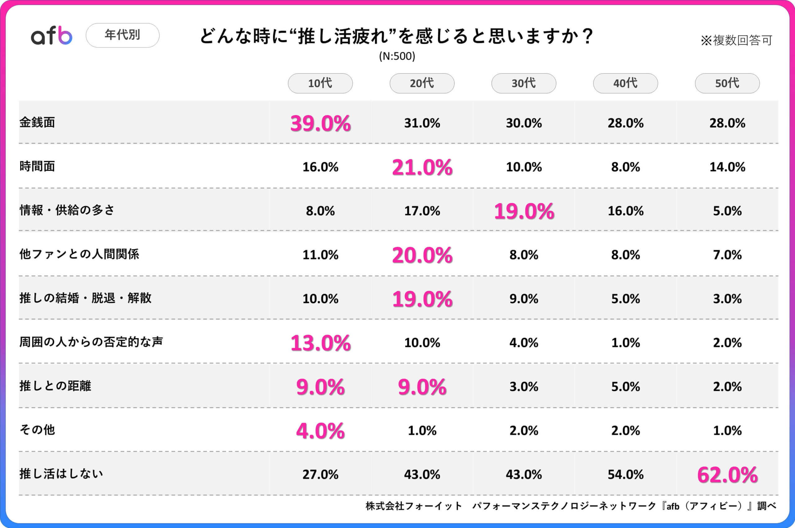 Q.どんな時に”推し活疲れ”を感じると思いますか？_年代別