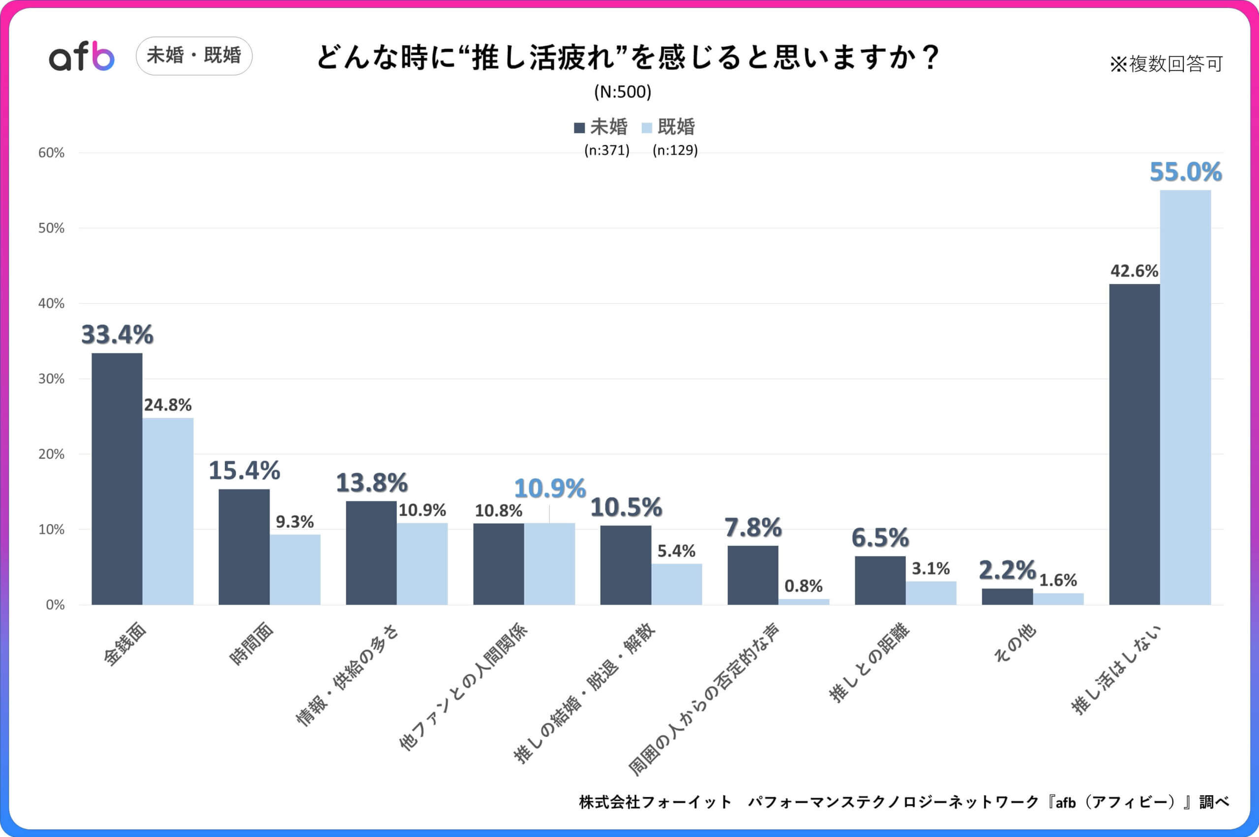 Q.どんな時に”推し活疲れ”を感じると思いますか？_未婚・既婚別