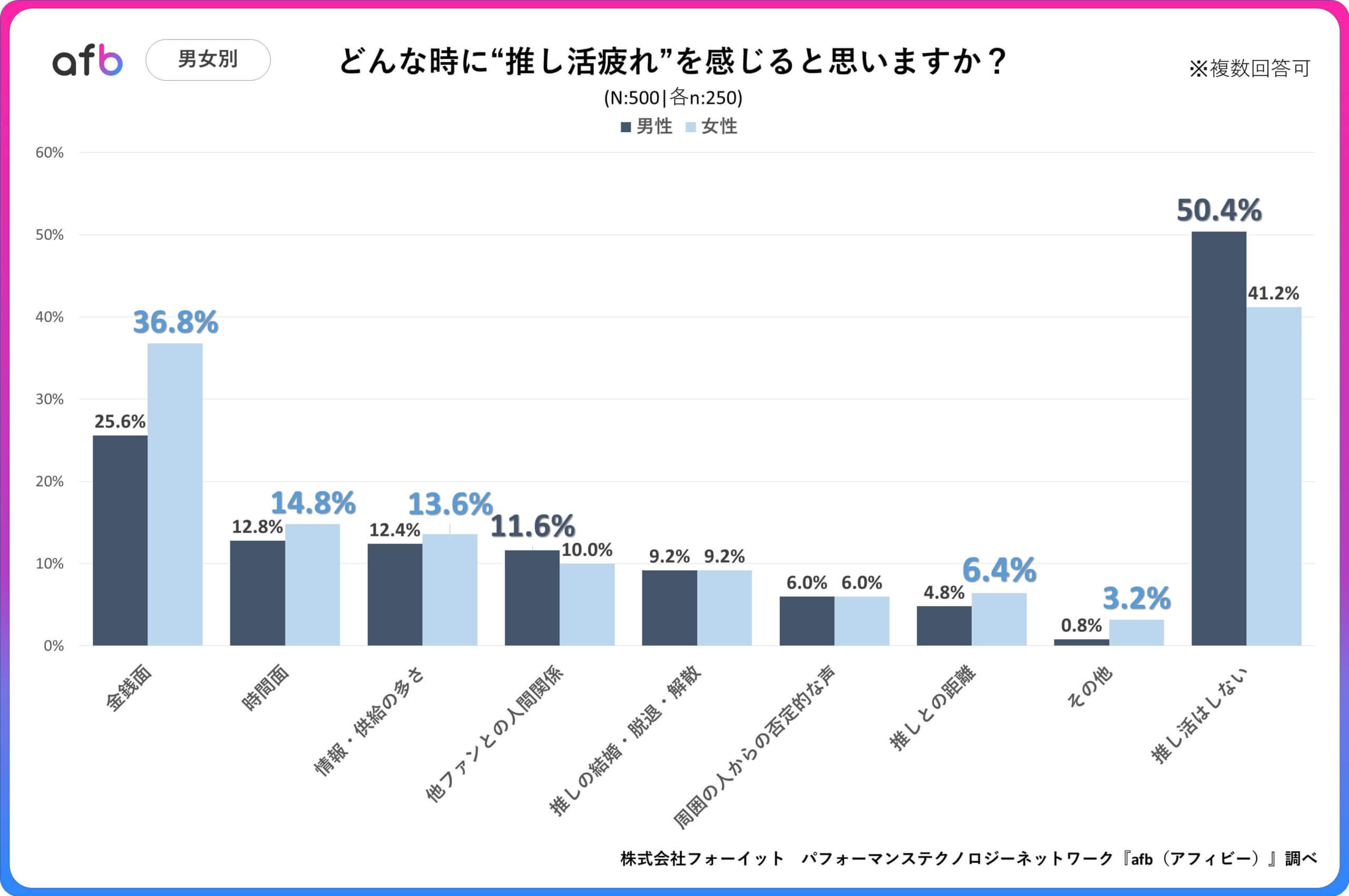 Q.どんな時に”推し活疲れ”を感じると思いますか？_男女別