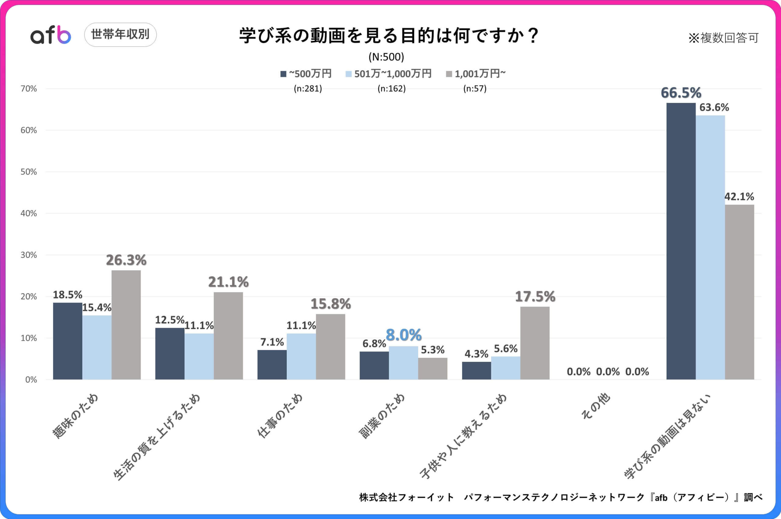 Q. 学び系の動画を見る目的は何ですか？_世帯年収別