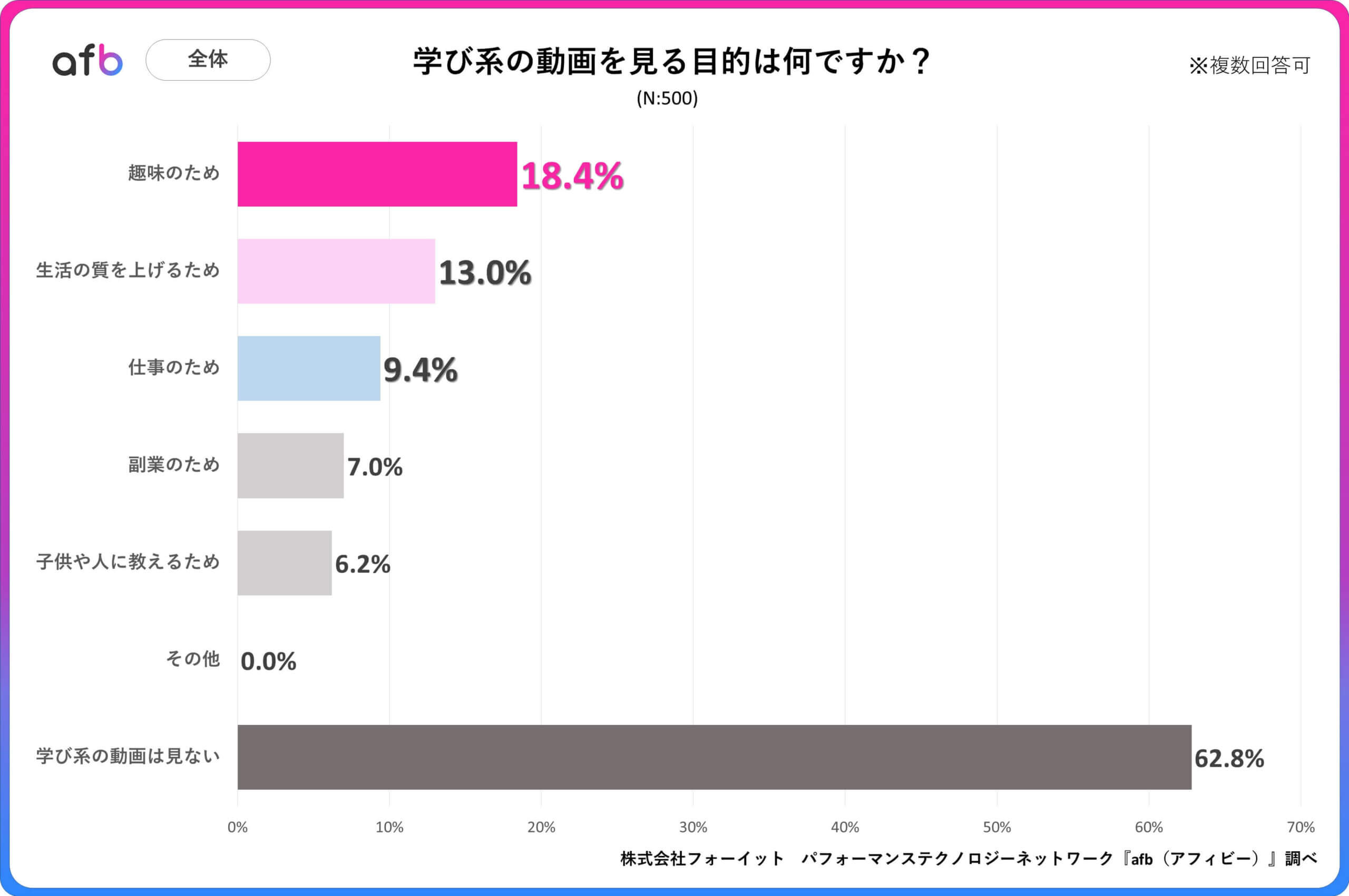 Q. 学び系の動画を見る目的は何ですか？_全体