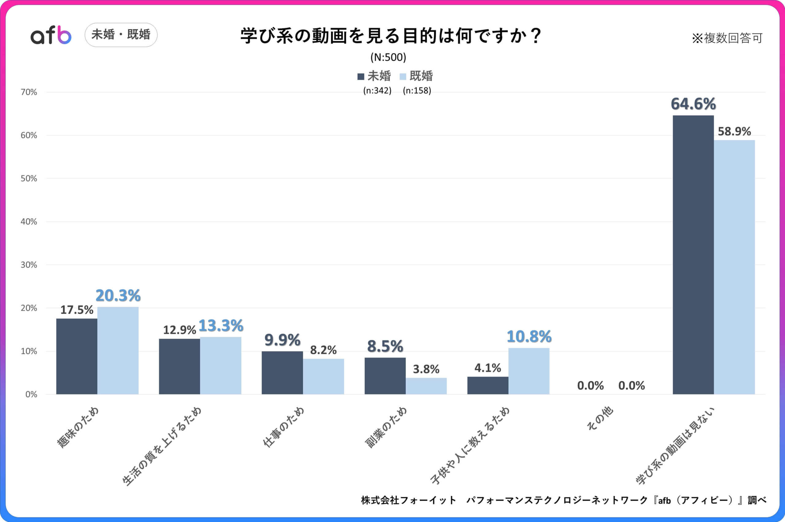 Q. 学び系の動画を見る目的は何ですか？_未婚・既婚別