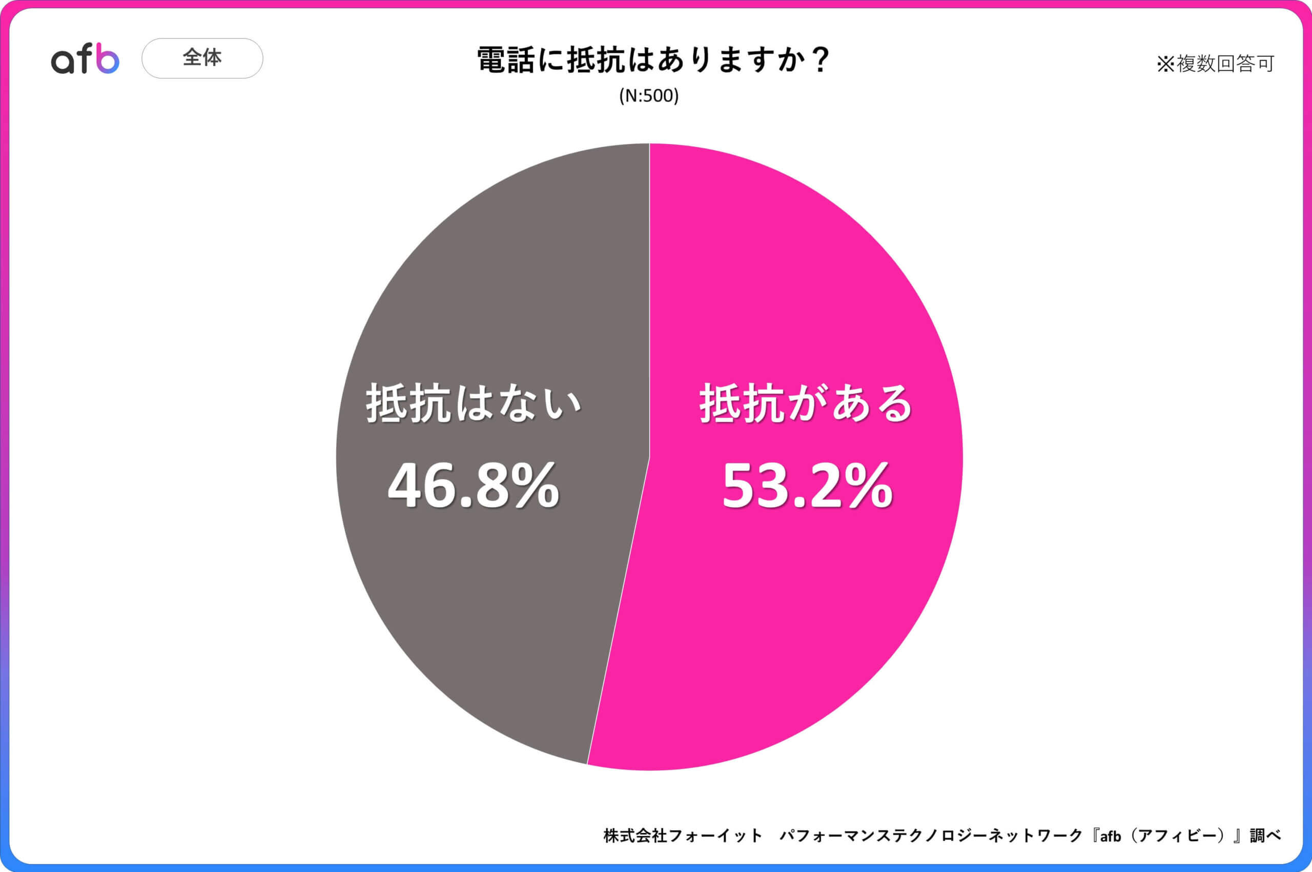 Q.電話に抵抗はありますか？_全体