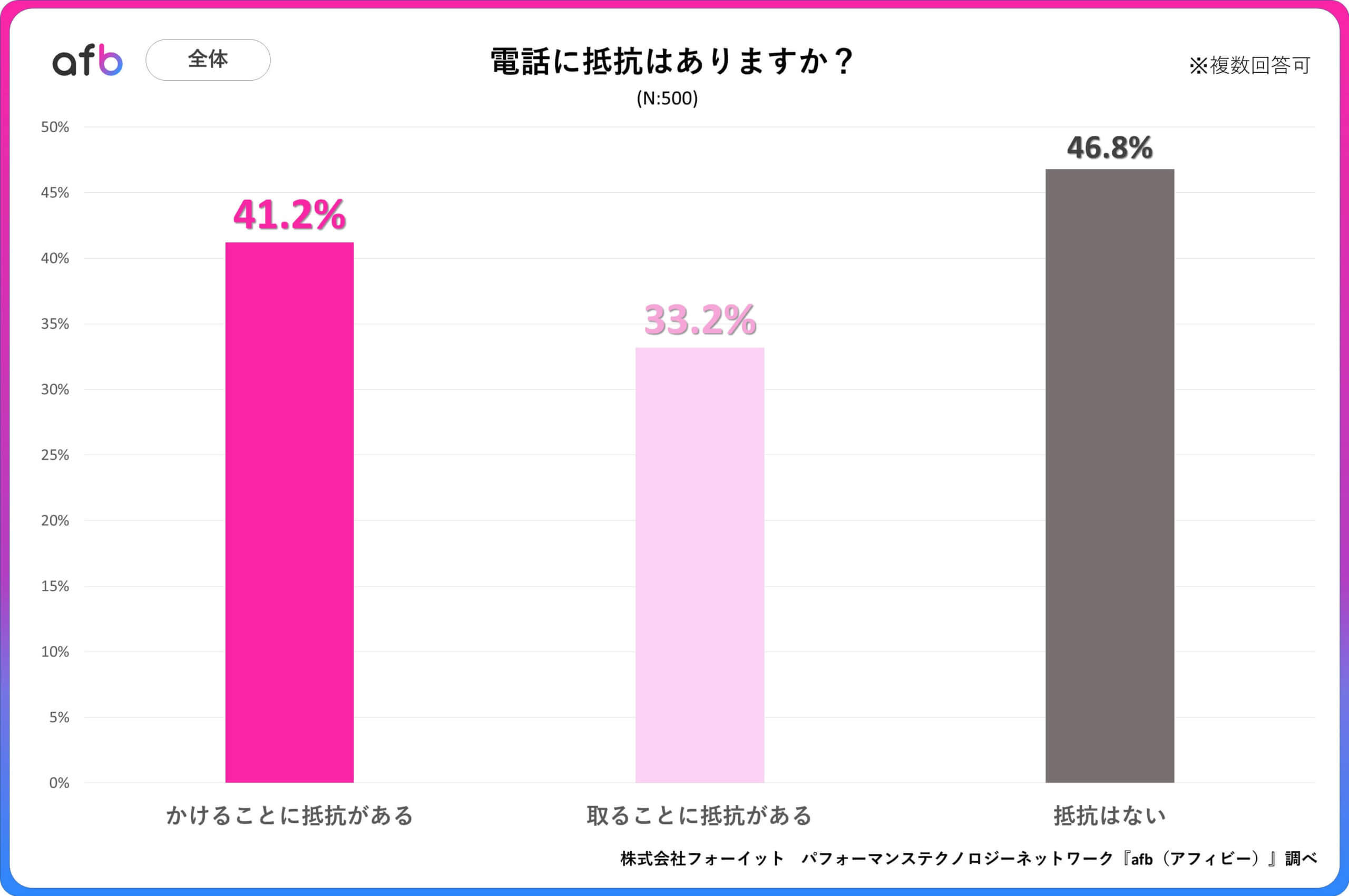 Q.電話に抵抗はありますか？_全体内訳