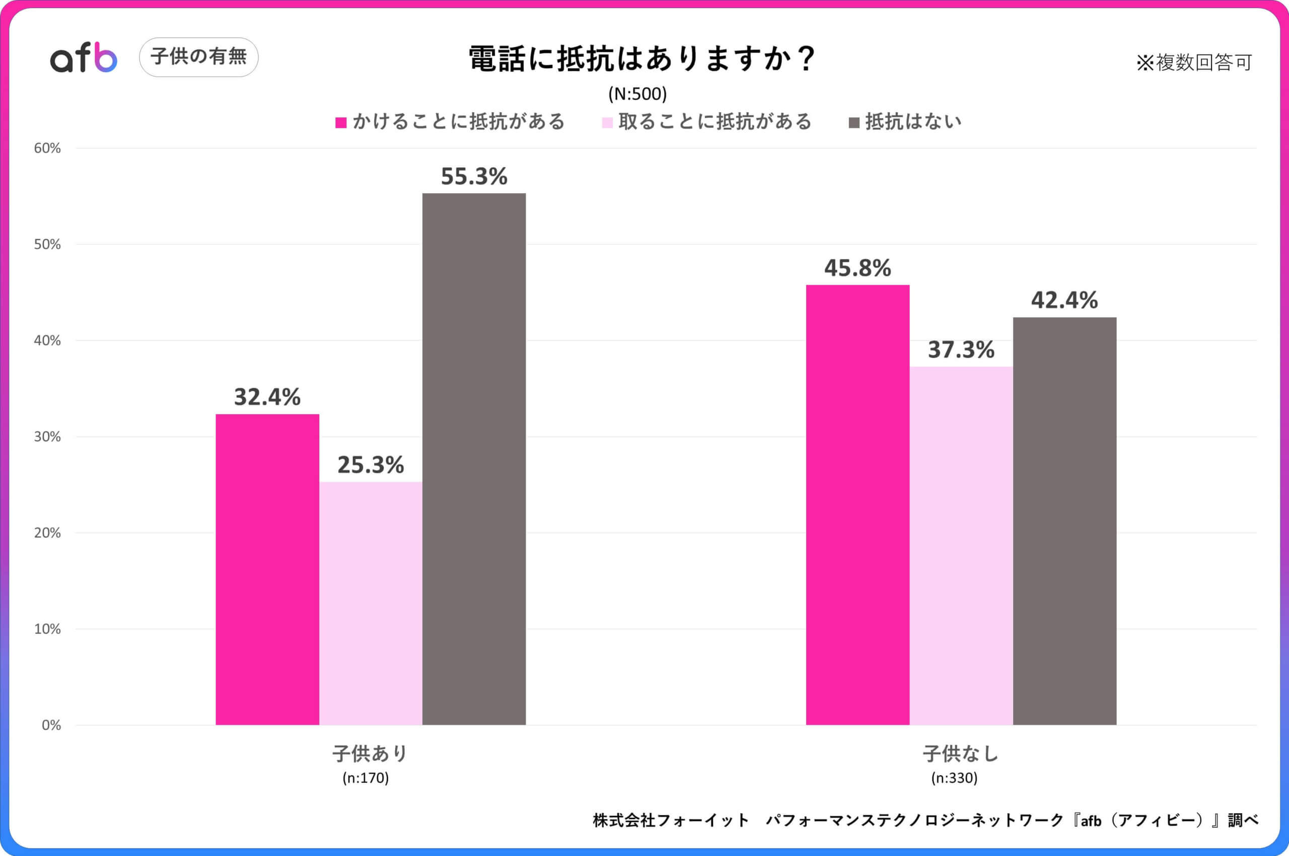 Q.電話に抵抗はありますか？_子供の有無