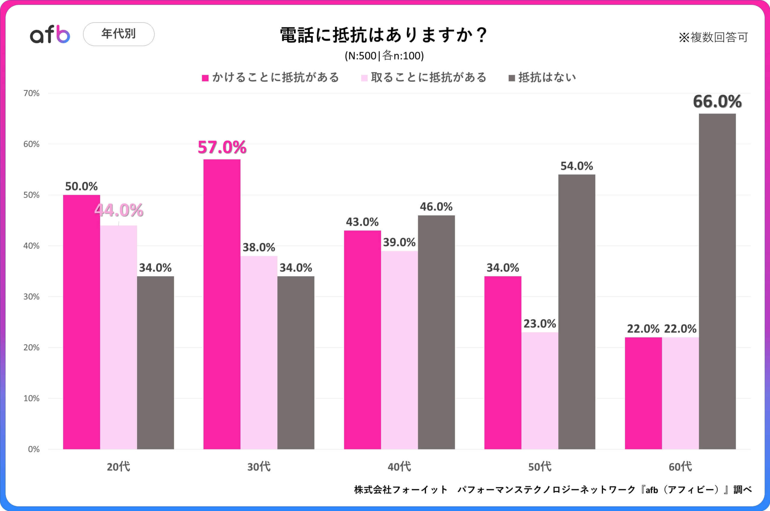 Q.電話に抵抗はありますか？_年代別