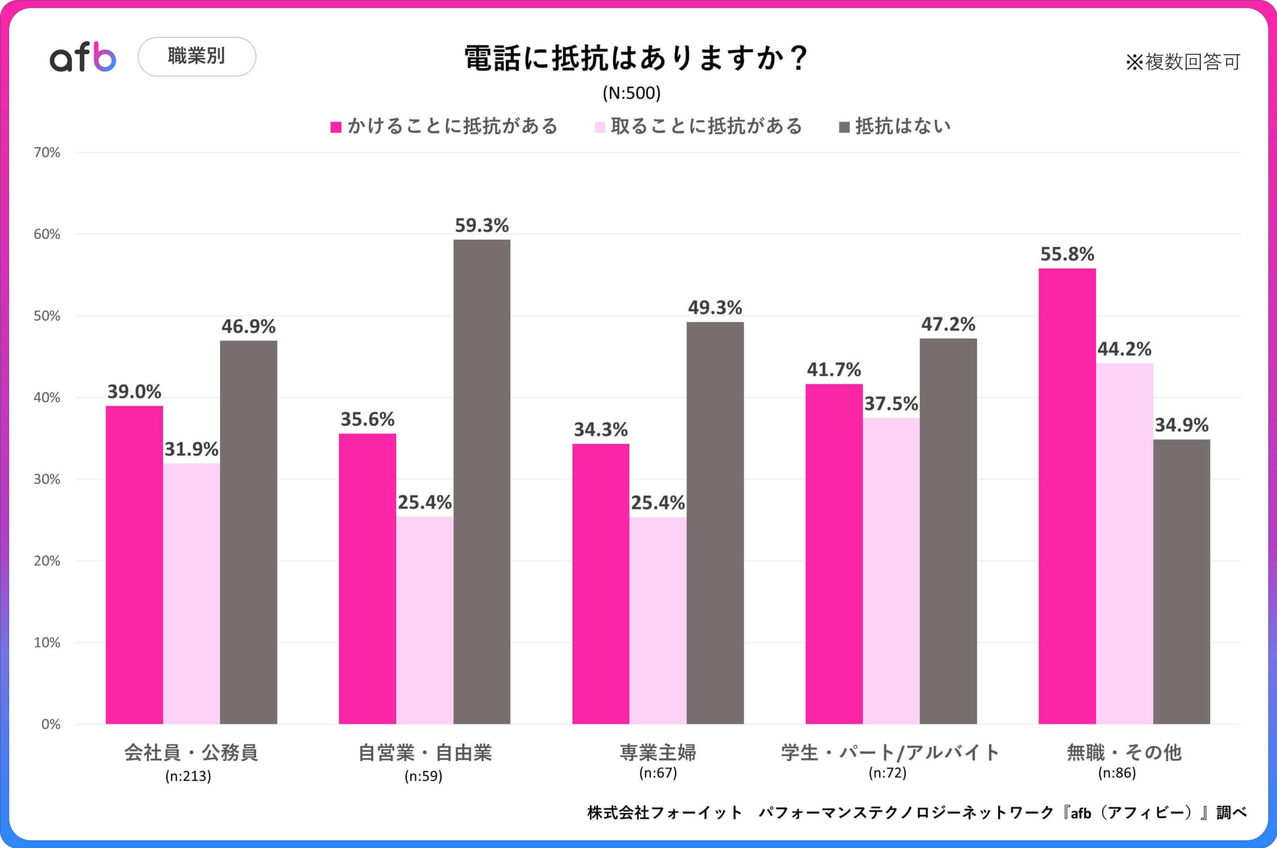 Q.電話に抵抗はありますか？_職業別