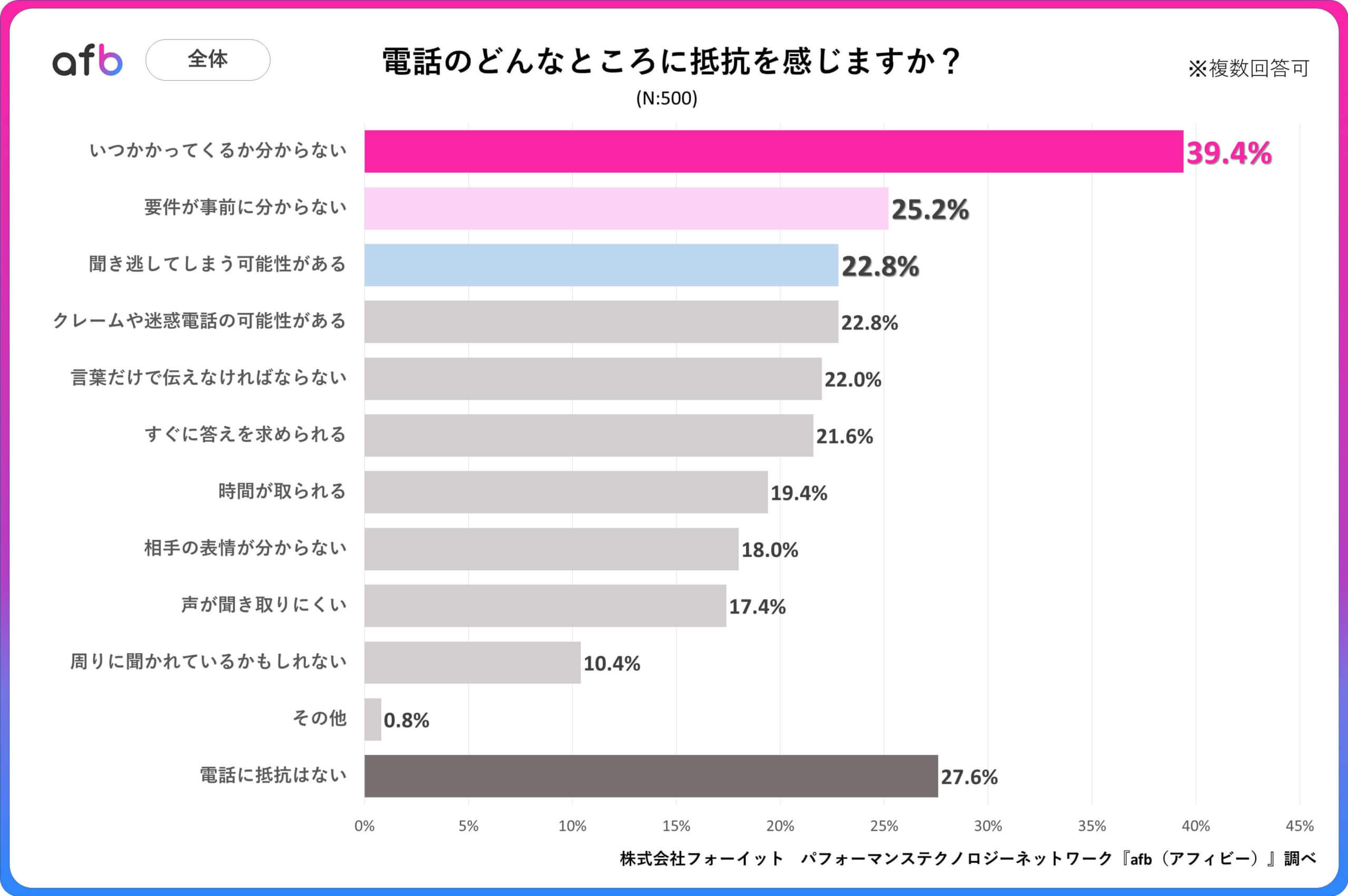 Q.電話のどんなところに抵抗を感じますか？_全体