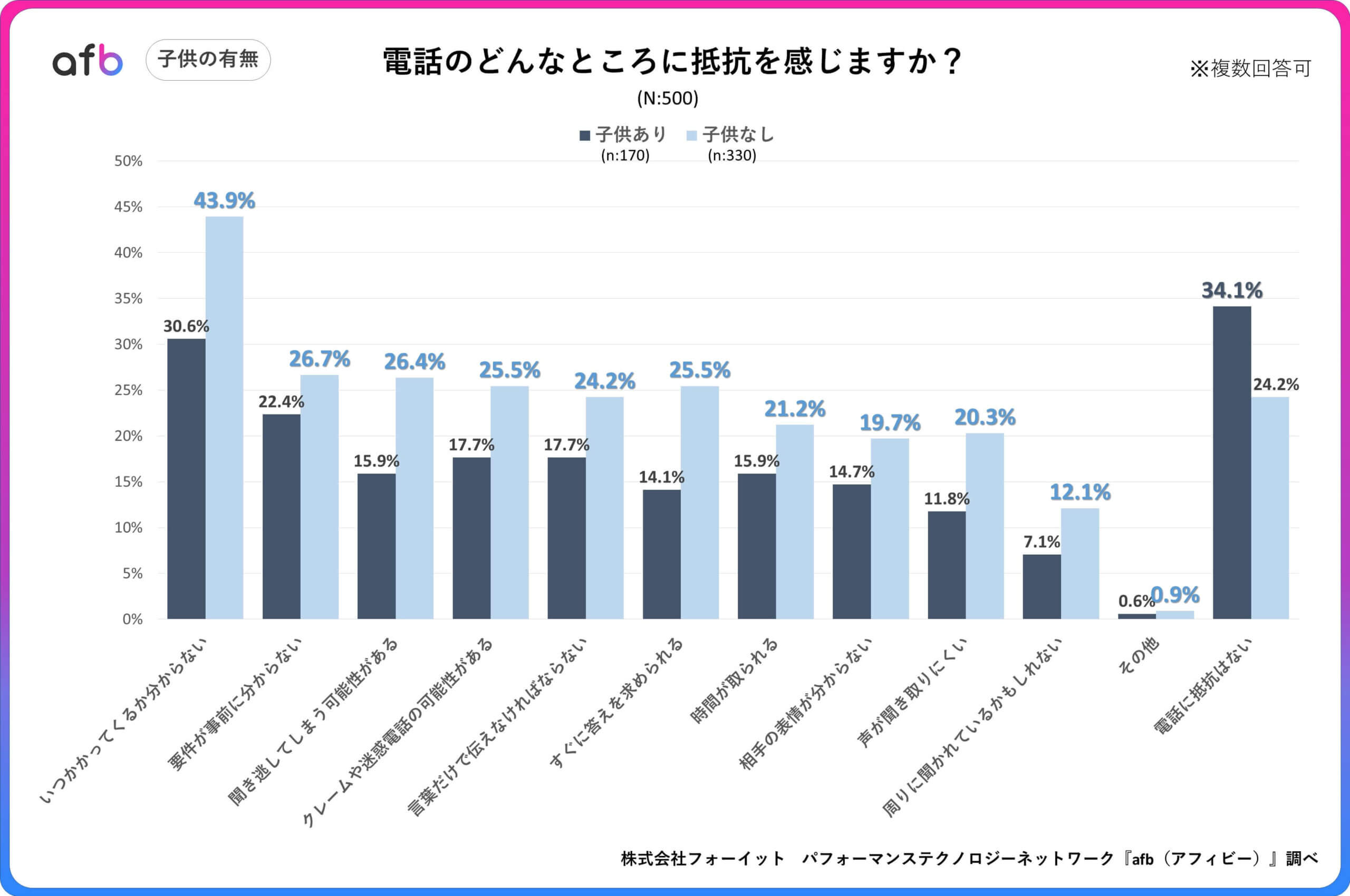 Q.電話のどんなところに抵抗を感じますか？_子供の有無