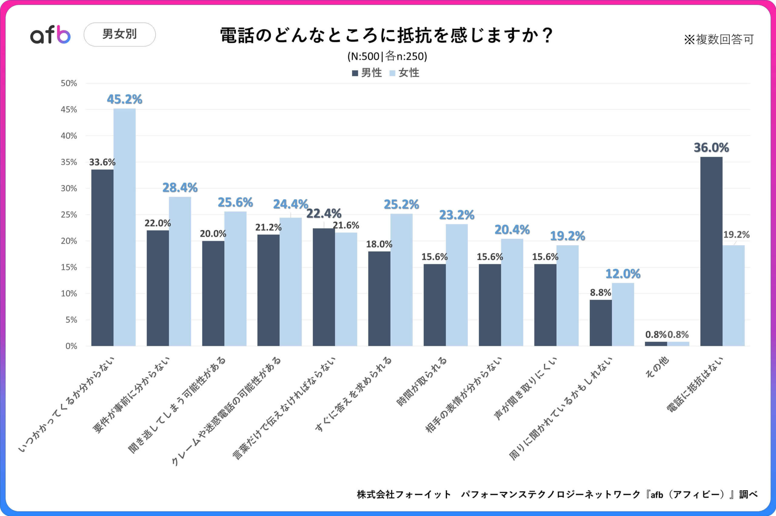 Q.電話のどんなところに抵抗を感じますか？_男女別