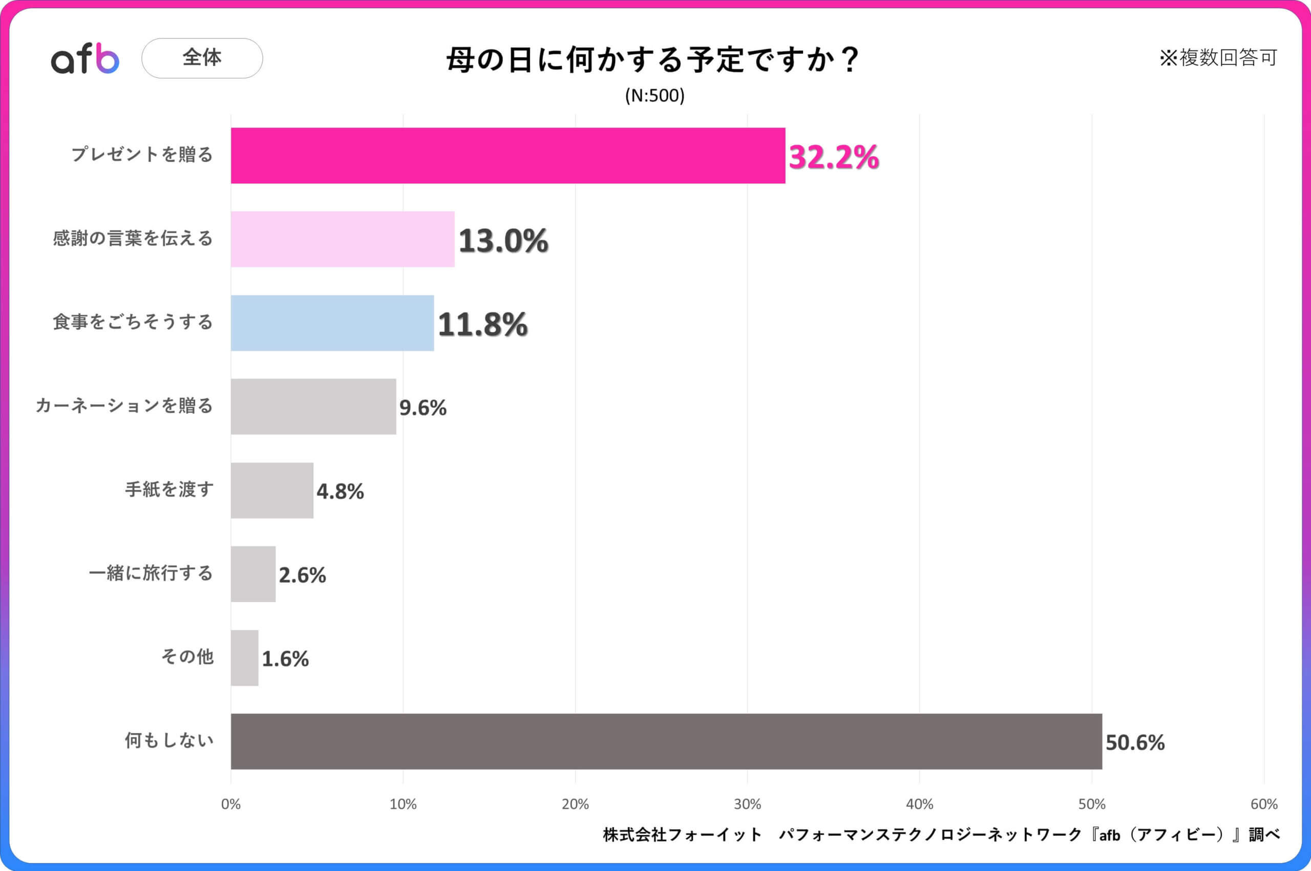 Q.母の日に何かする予定ですか？_全体