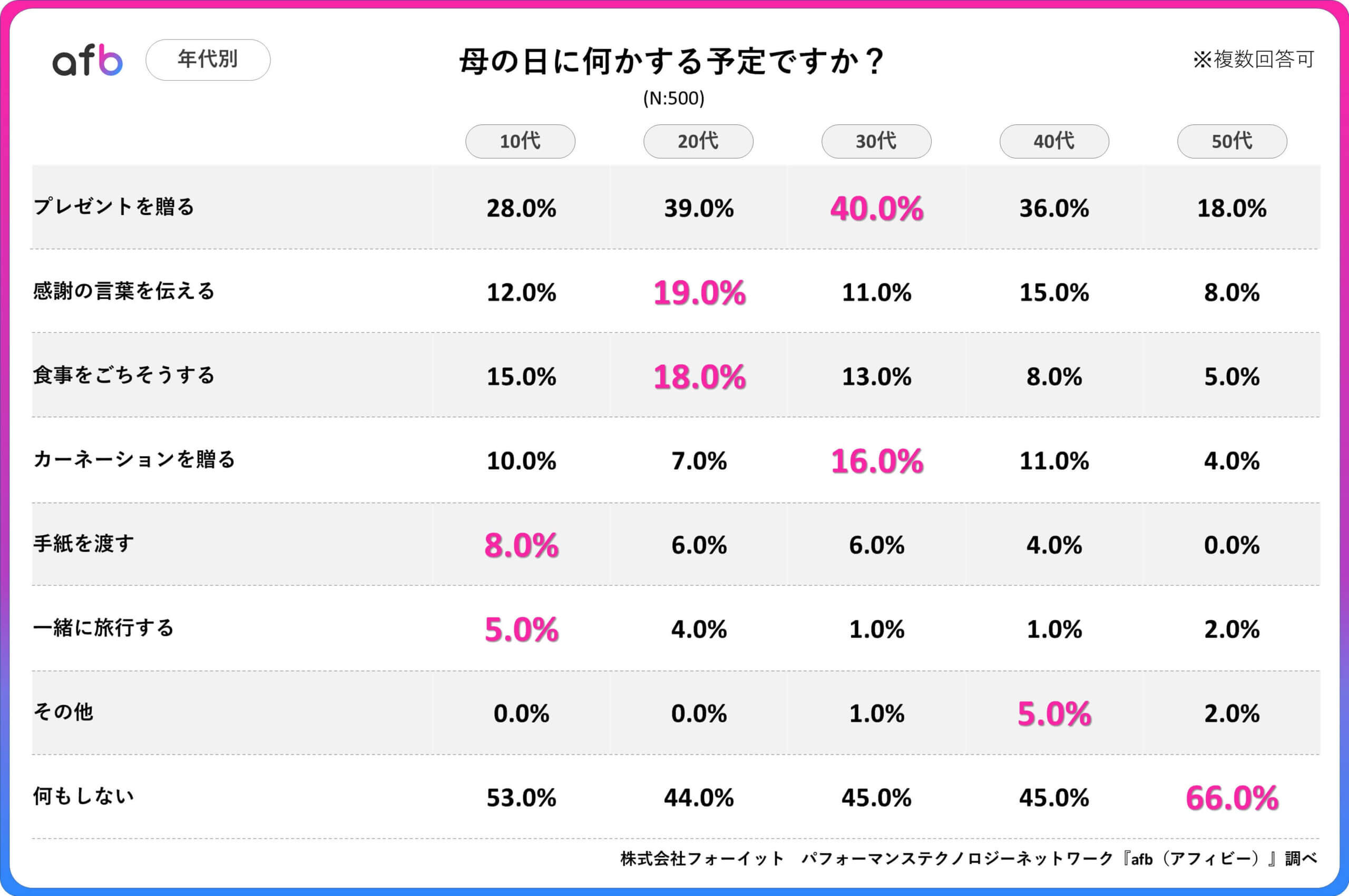 Q.母の日に何かする予定ですか？_年代別