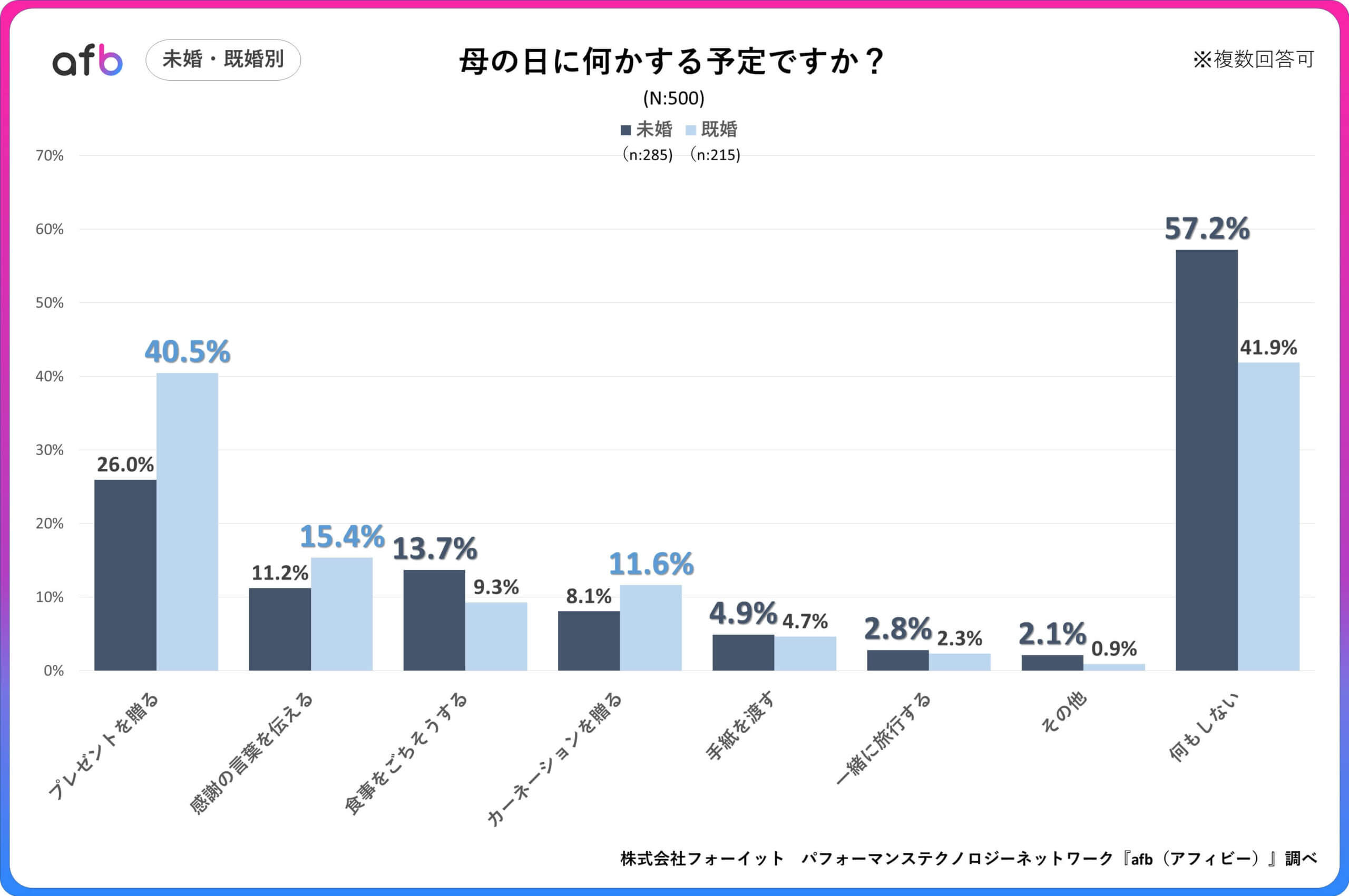 Q.母の日に何かする予定ですか？_未婚・既婚別