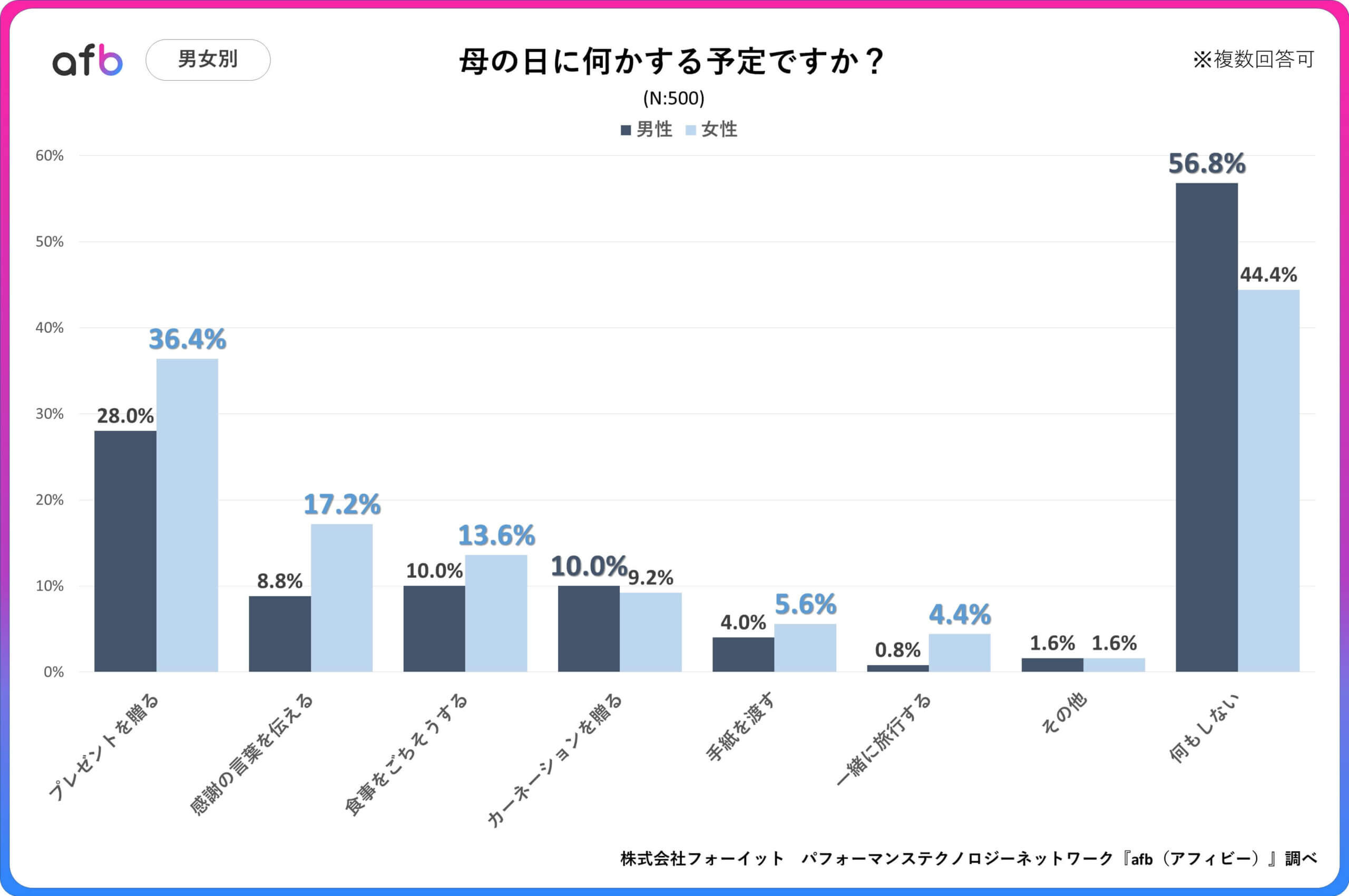 Q.母の日に何かする予定ですか？_男女別