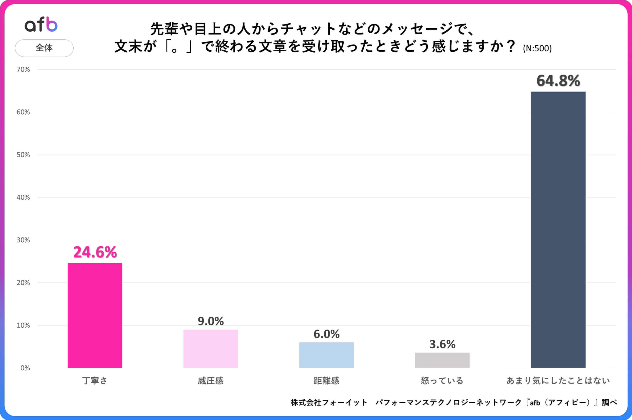 Q.先輩や目上の人からチャットなどのメッセージで、文末が「。」で終わる文章を受け取ったときどう感じますか？_全体