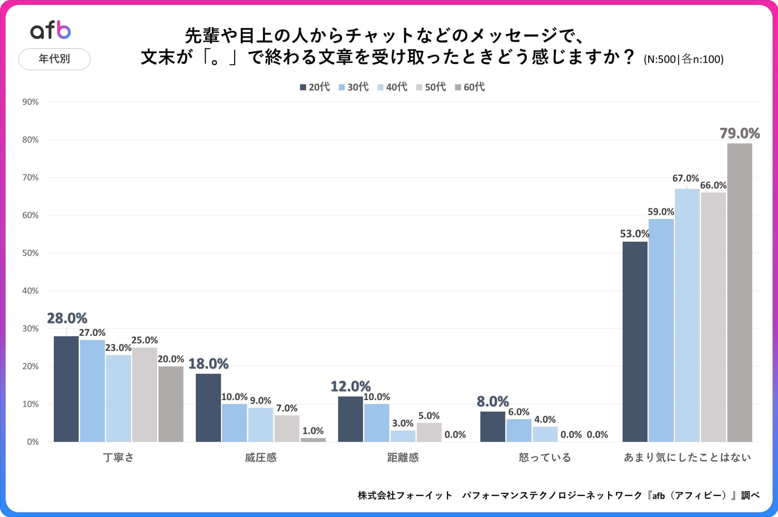 Q.先輩や目上の人からチャットなどのメッセージで、文末が「。」で終わる文章を受け取ったときどう感じますか？_年代別