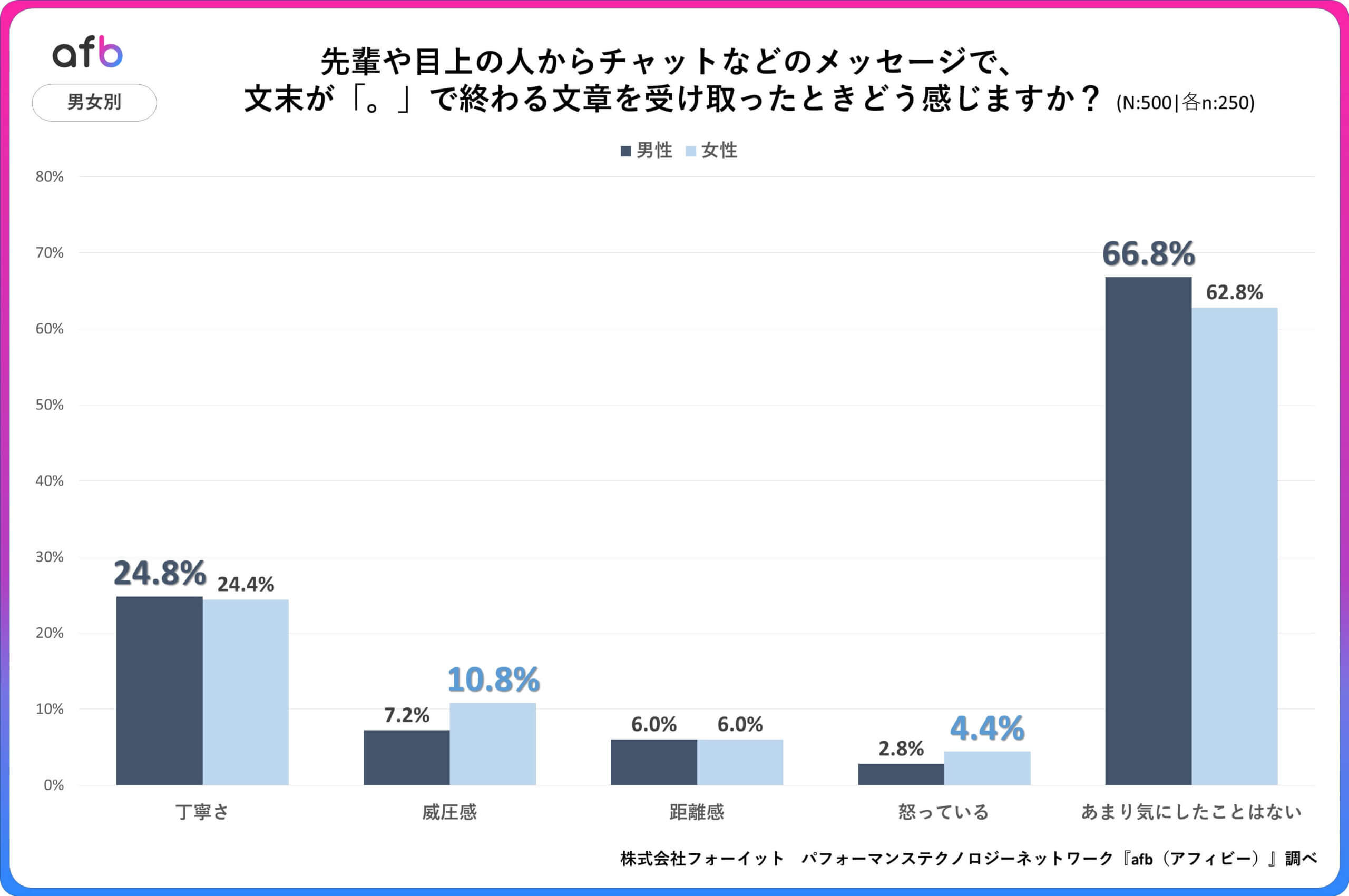 Q.先輩や目上の人からチャットなどのメッセージで、文末が「。」で終わる文章を受け取ったときどう感じますか？_男女別