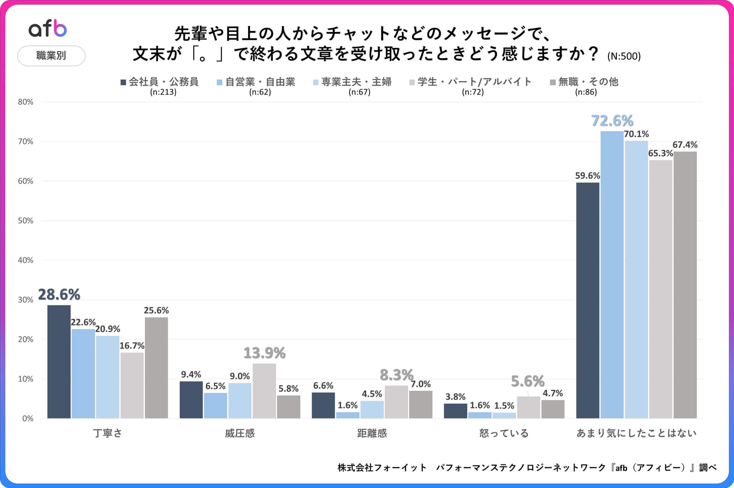 Q.先輩や目上の人からチャットなどのメッセージで、文末が「。」で終わる文章を受け取ったときどう感じますか？_職業別