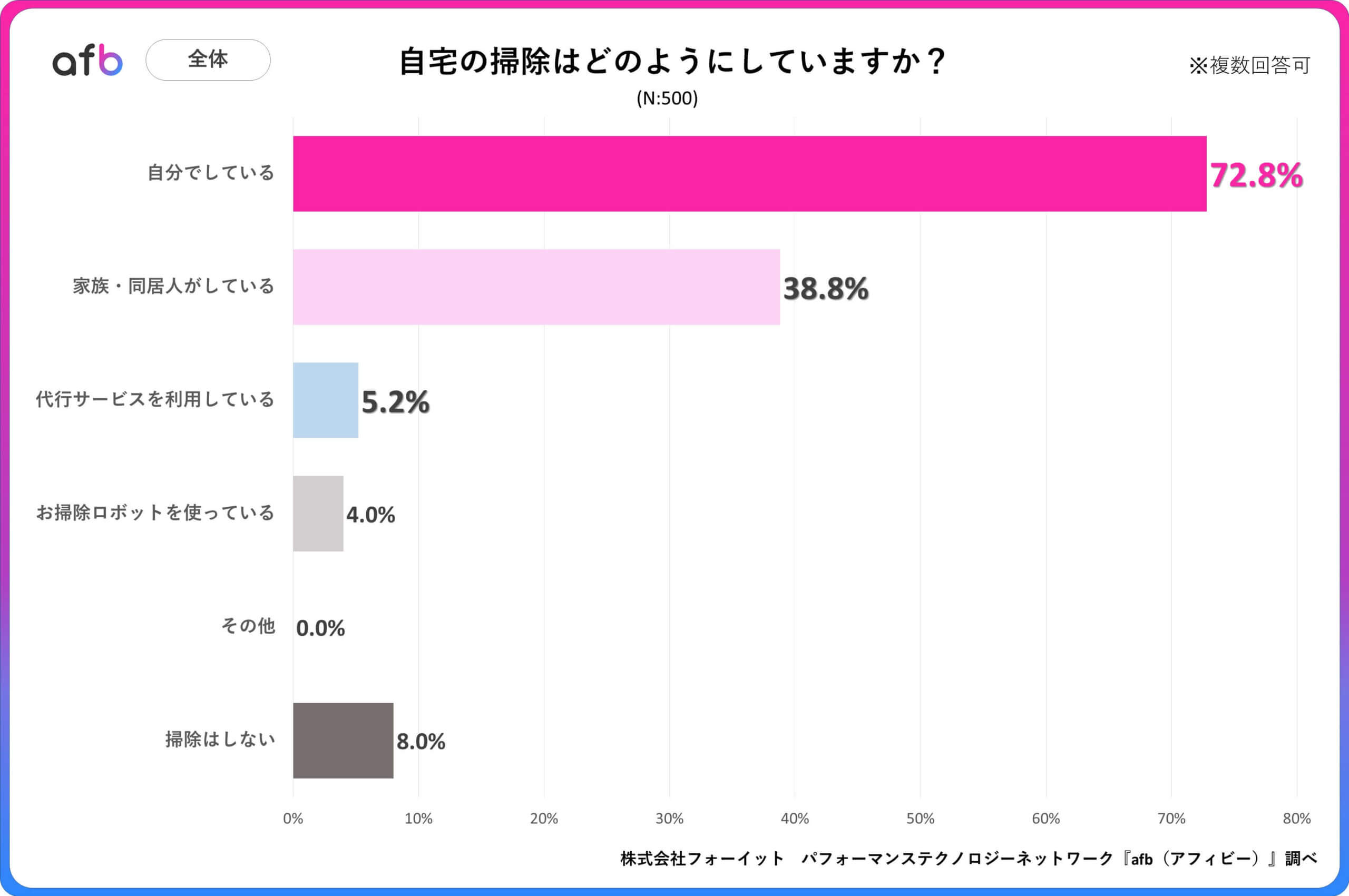 自宅の掃除はどのようにしていますか？_全体