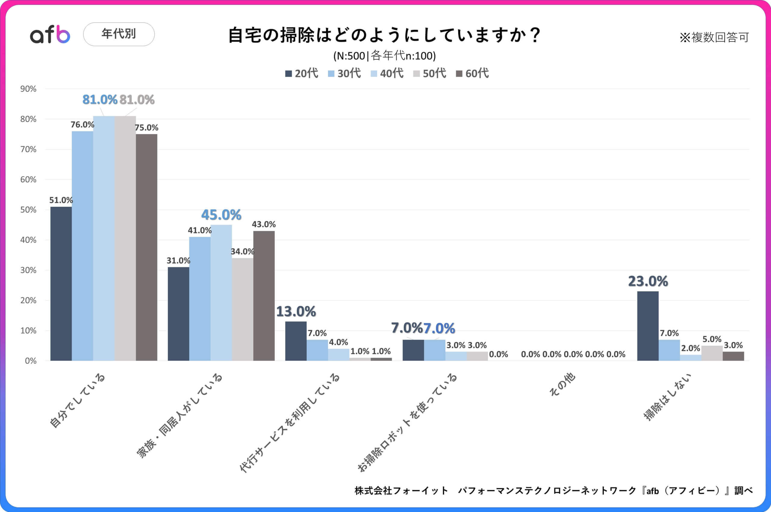 自宅の掃除はどのようにしていますか？_年代別