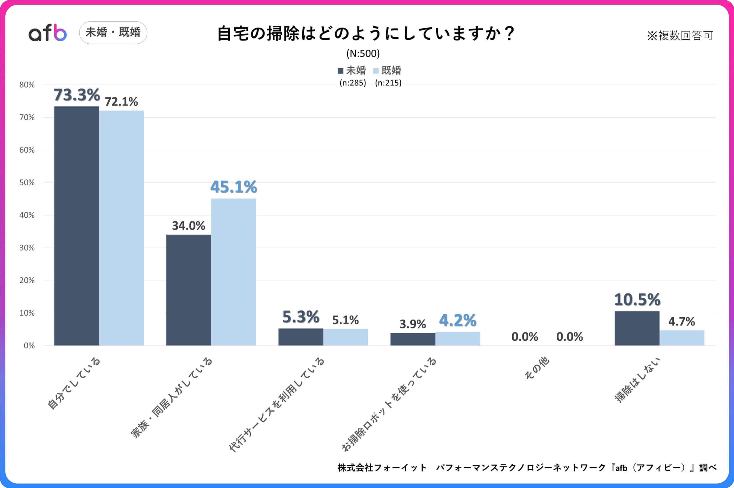 自宅の掃除はどのようにしていますか？_未婚・既婚別