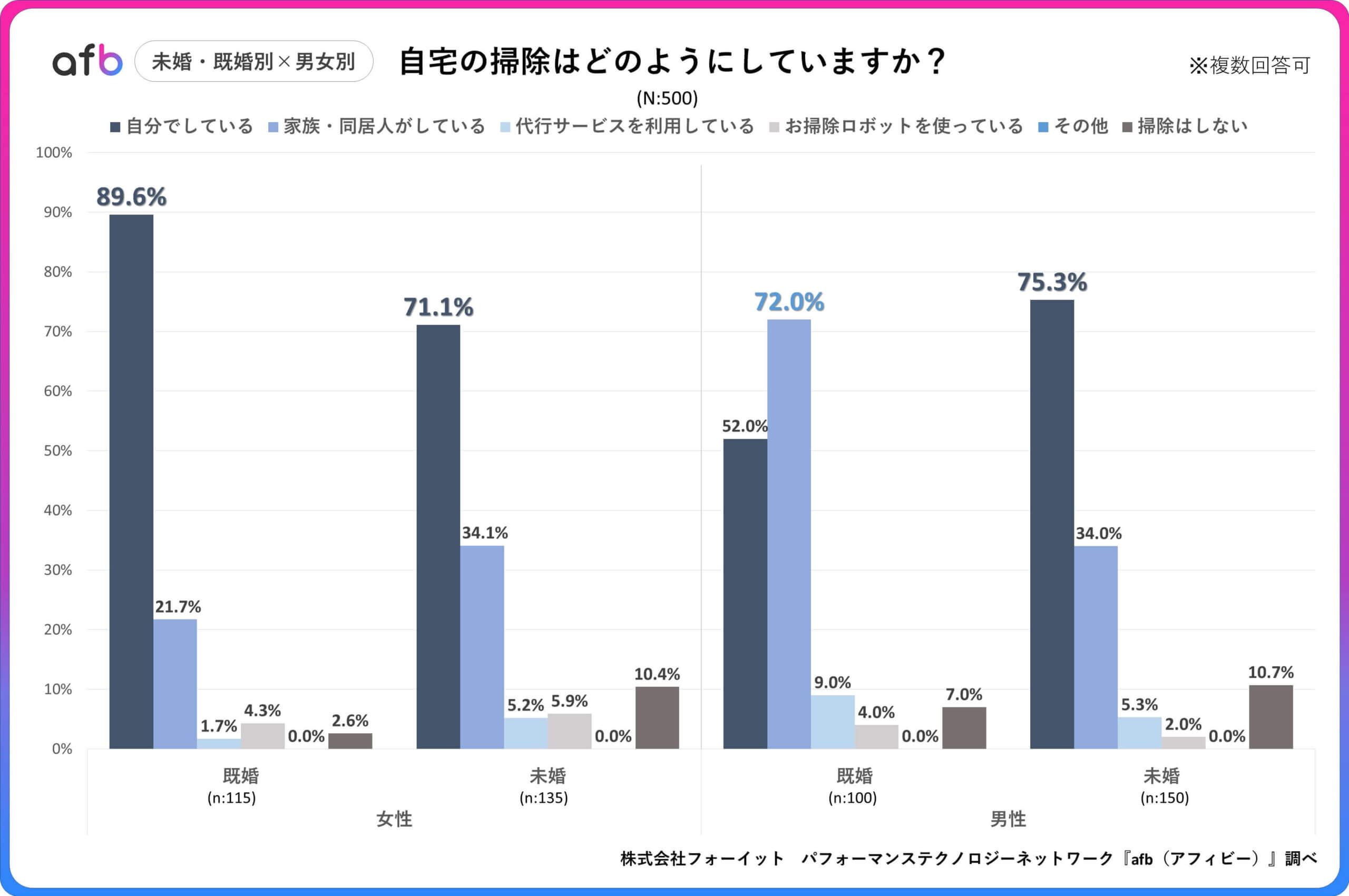 自宅の掃除はどのようにしていますか？_未婚・既婚別×男女別