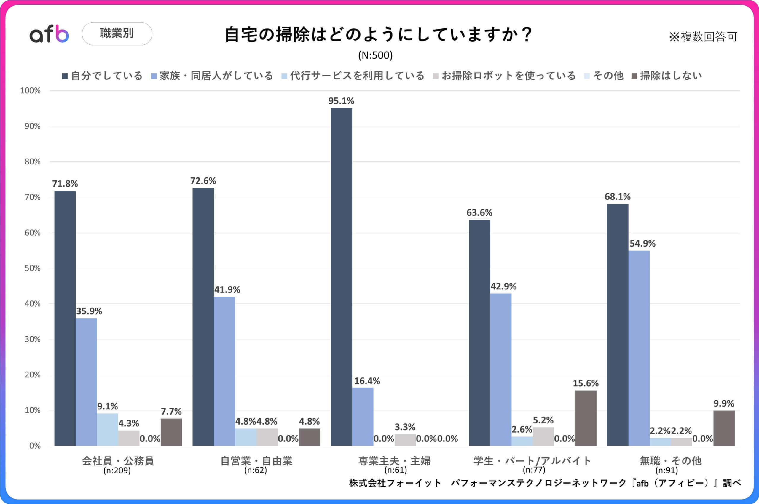 自宅の掃除はどのようにしていますか？_職業別