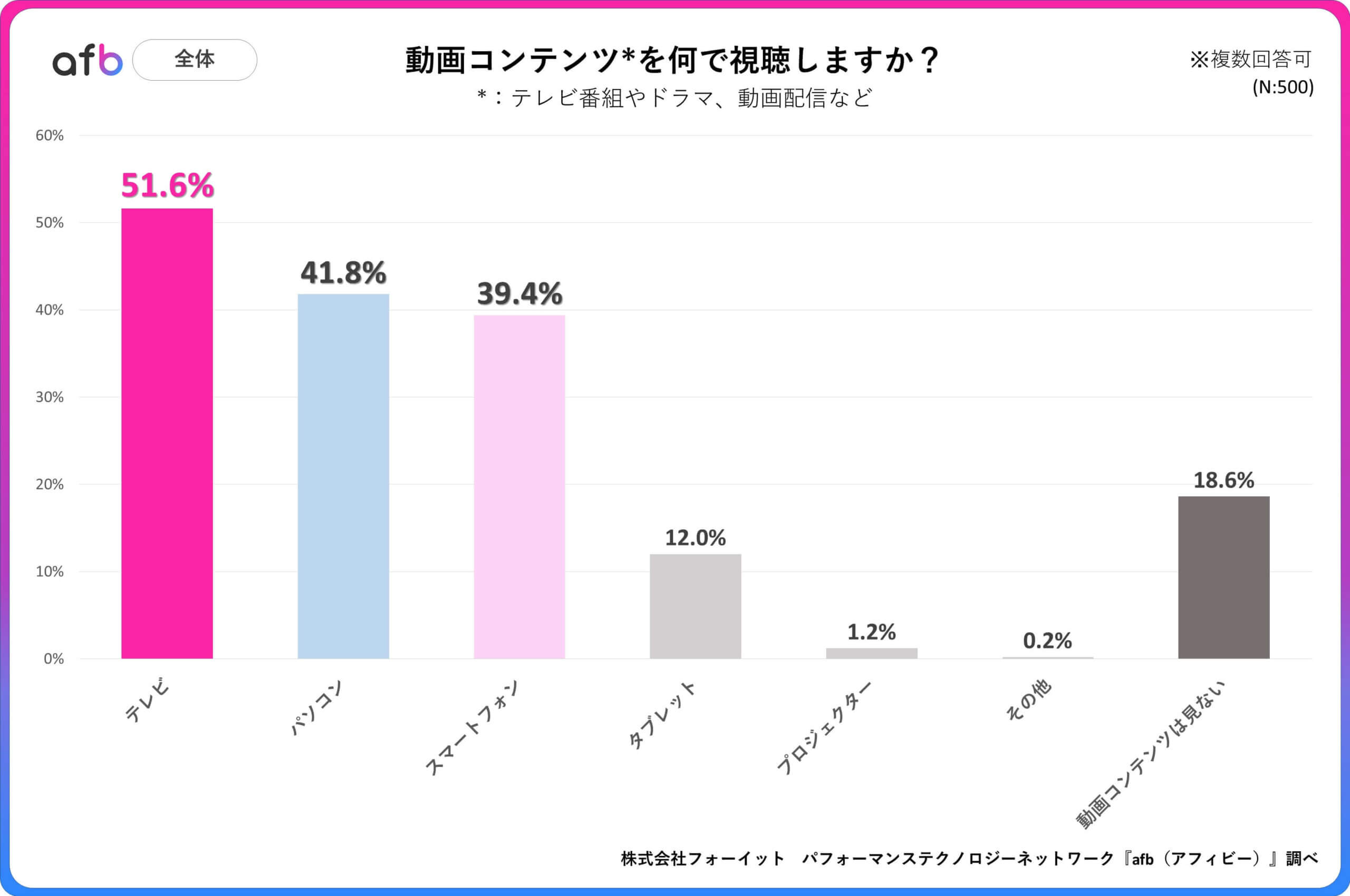 動画コンテンツを何で視聴しますか？_全体