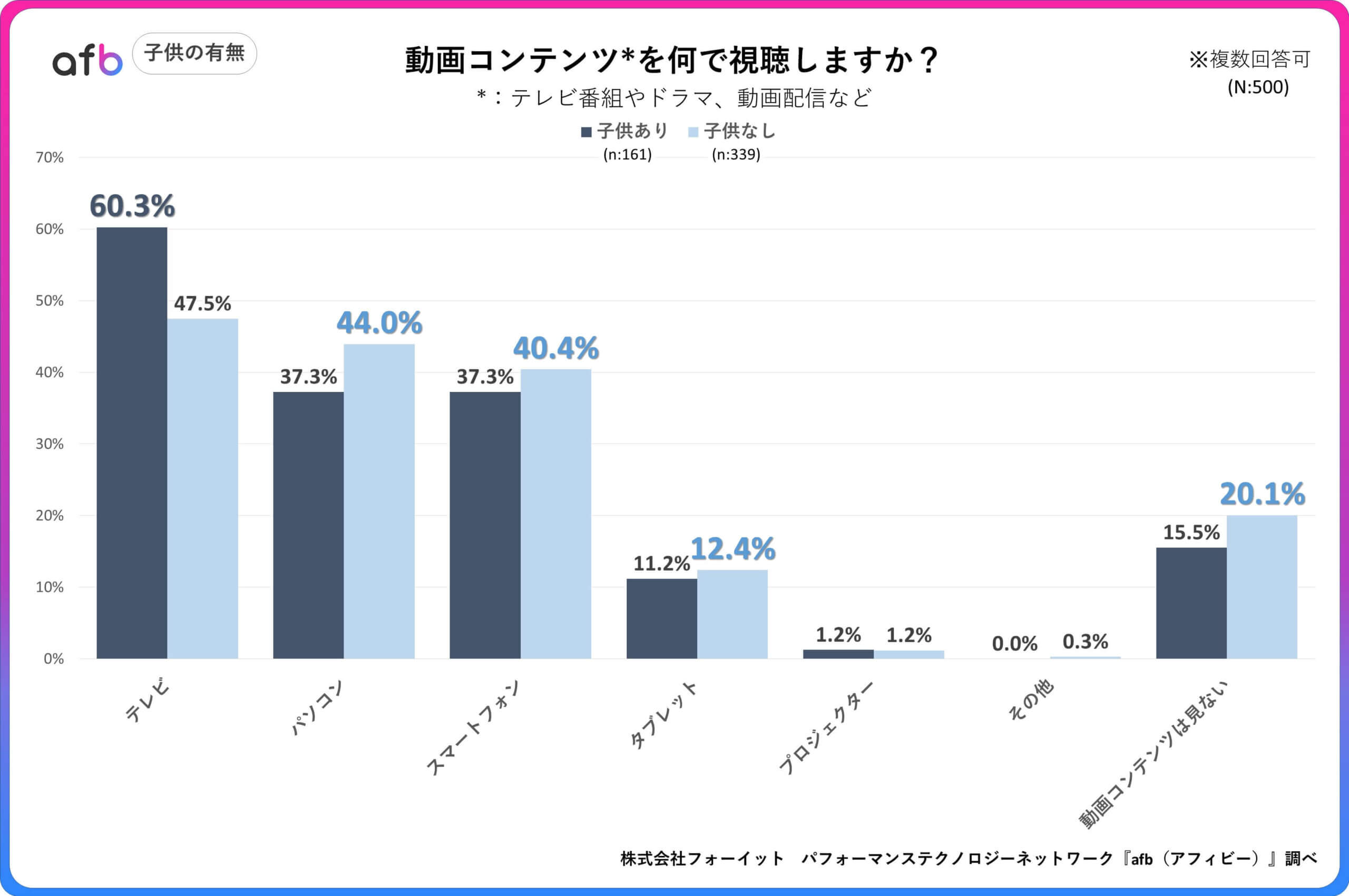 動画コンテンツを何で視聴しますか？_子供の有無