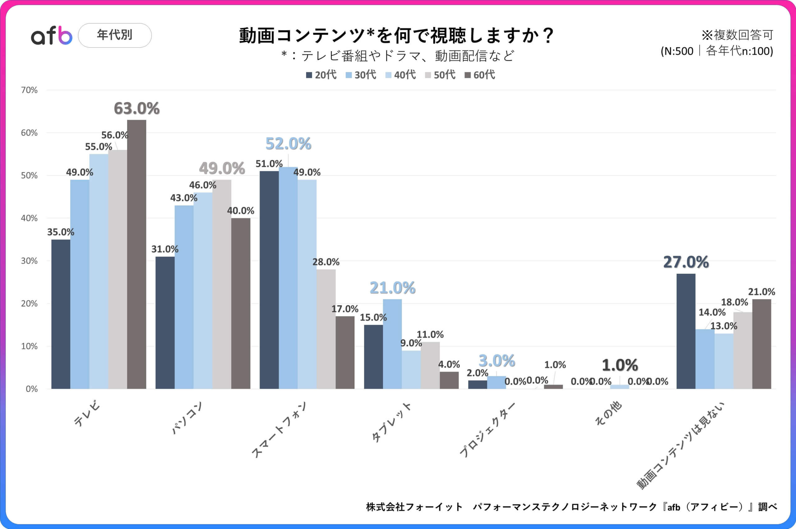 動画コンテンツを何で視聴しますか？_年代別