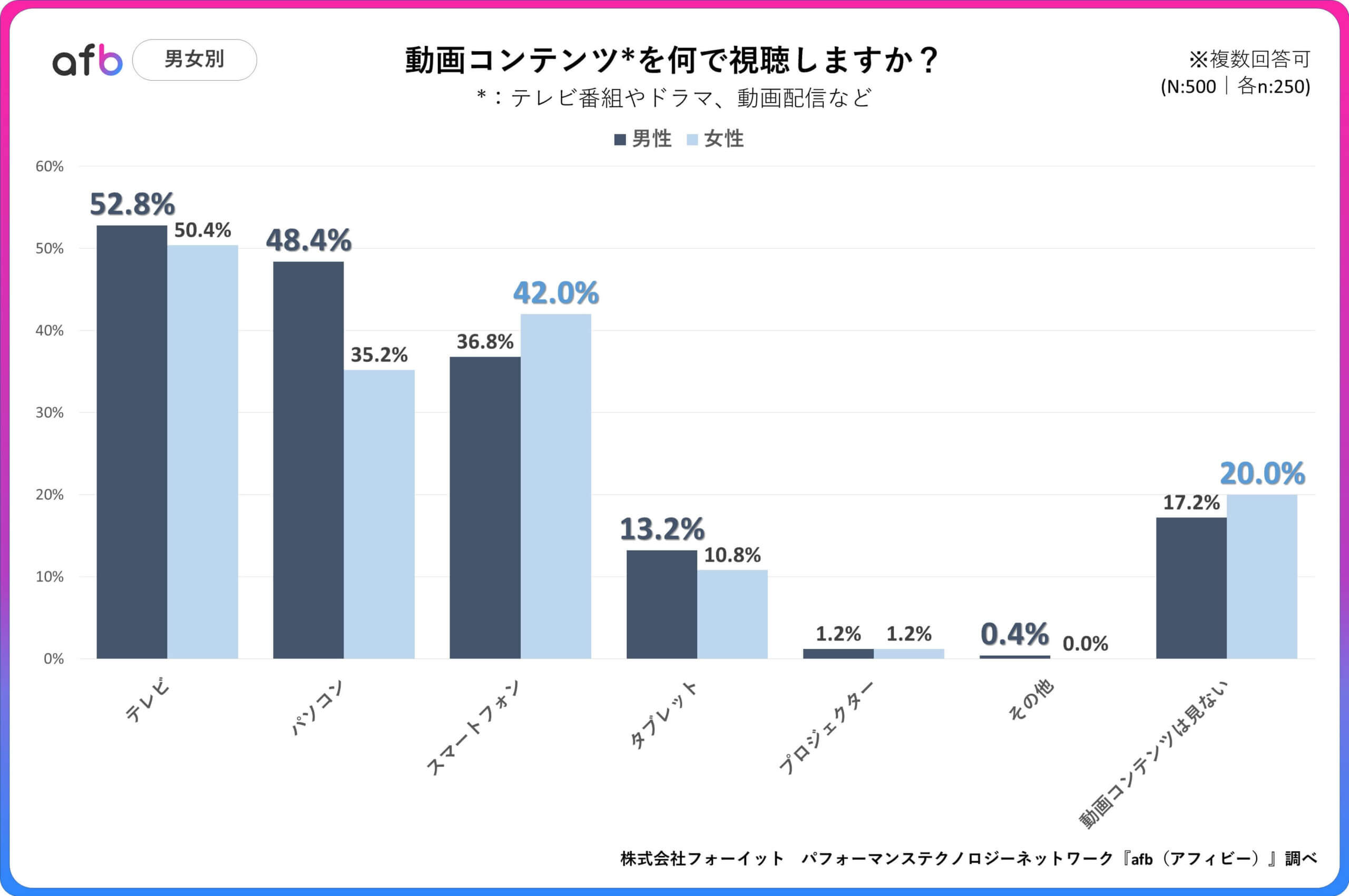動画コンテンツを何で視聴しますか？_男女別