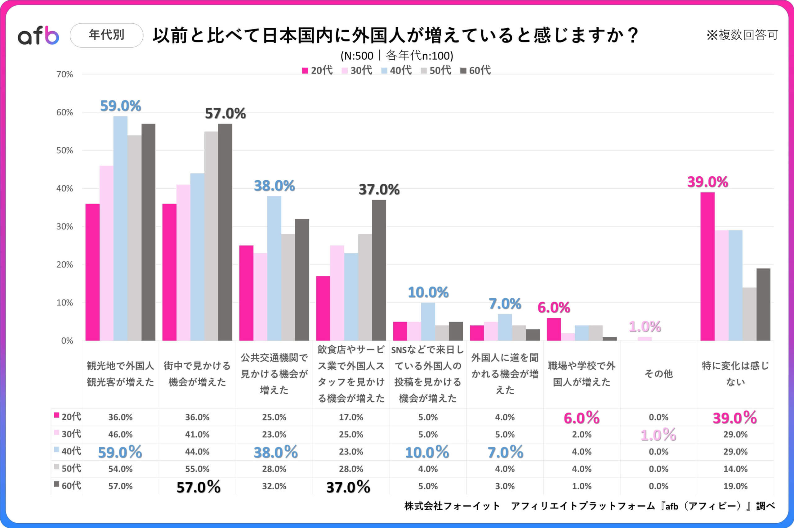 Q.以前と比べて日本国内に外国人が増えていると感じますか？_年代別