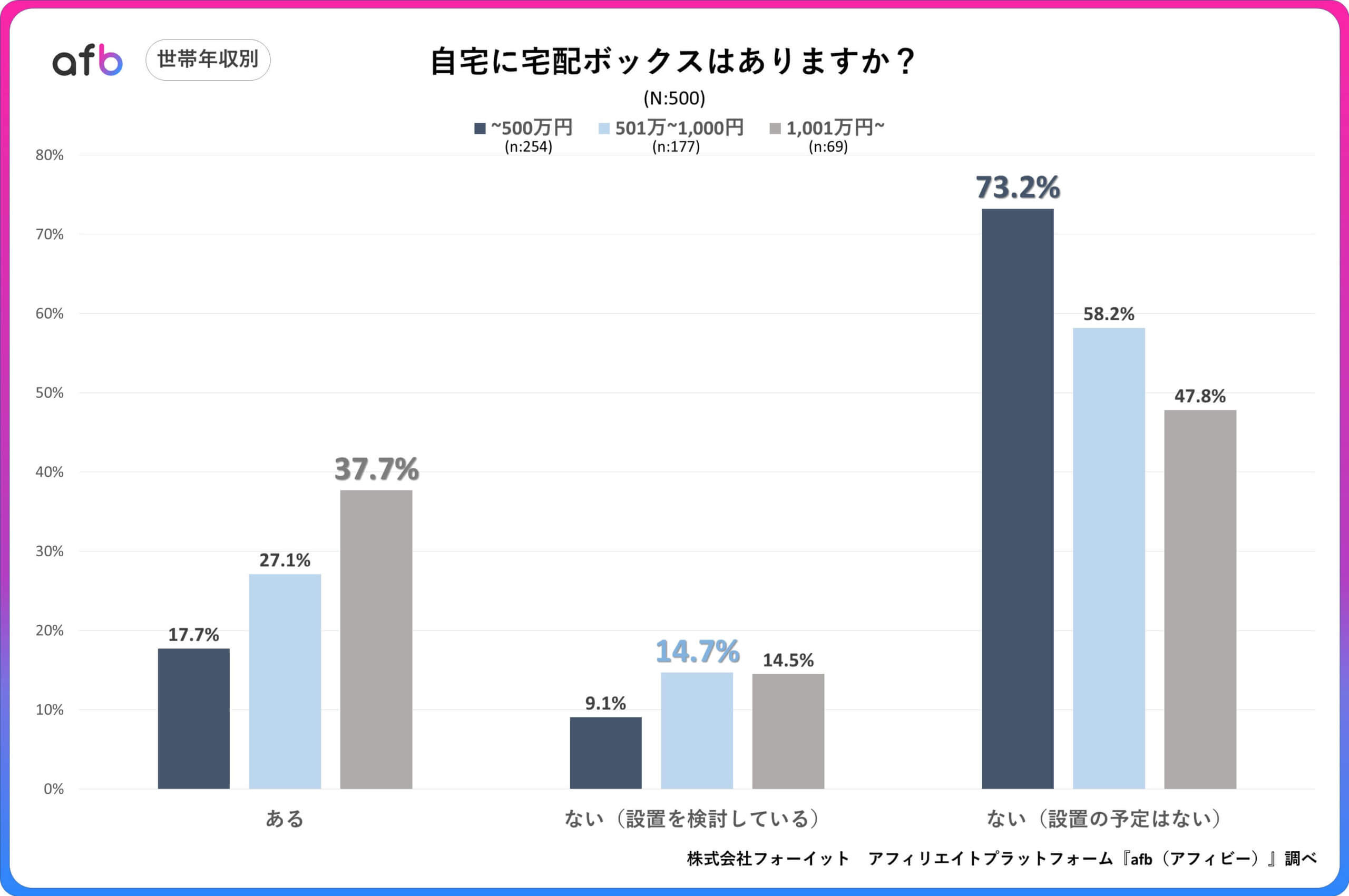 Q.自宅に宅配ボックスはありますか？_世帯年収別