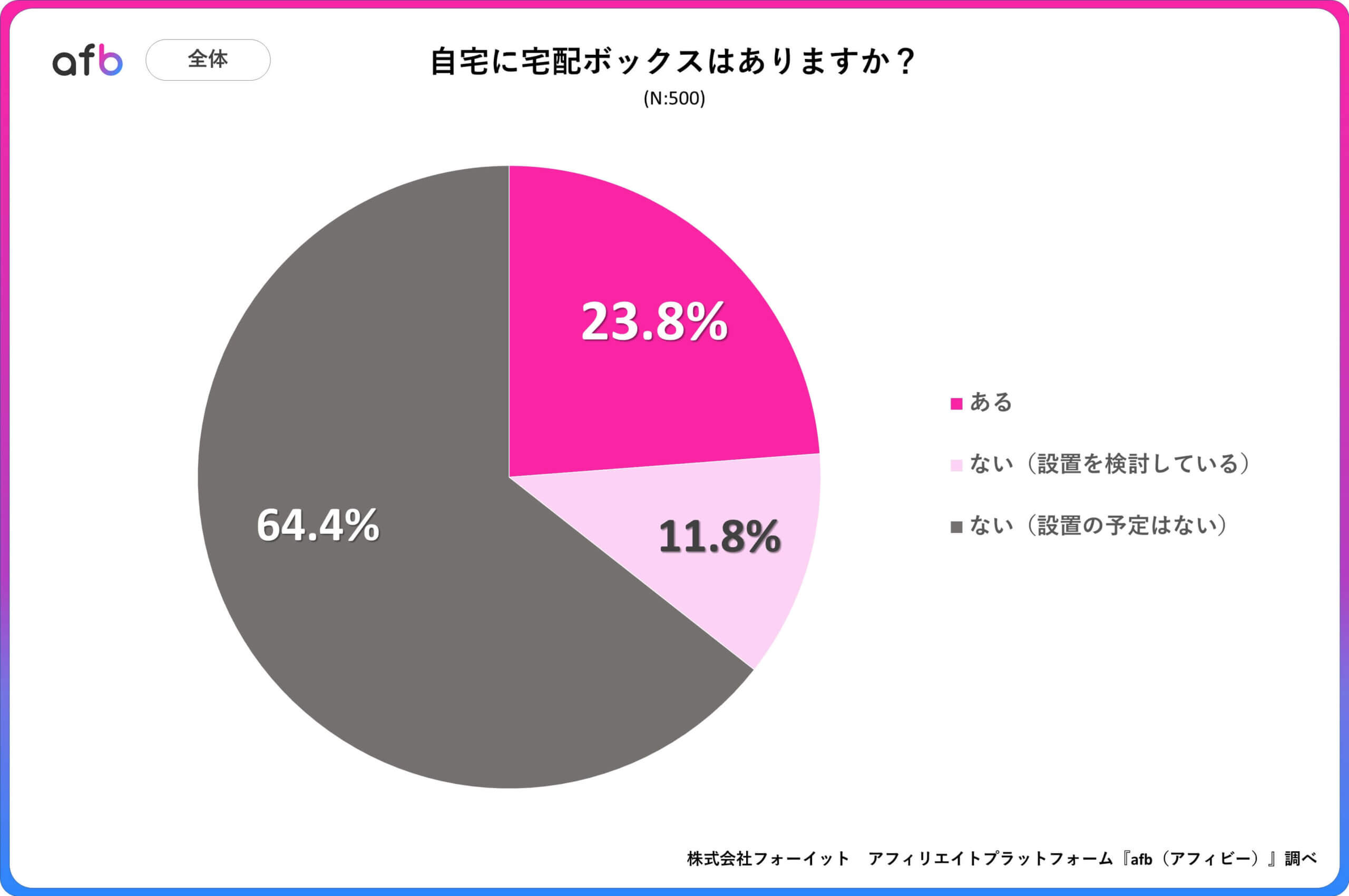 Q.自宅に宅配ボックスはありますか？_全体