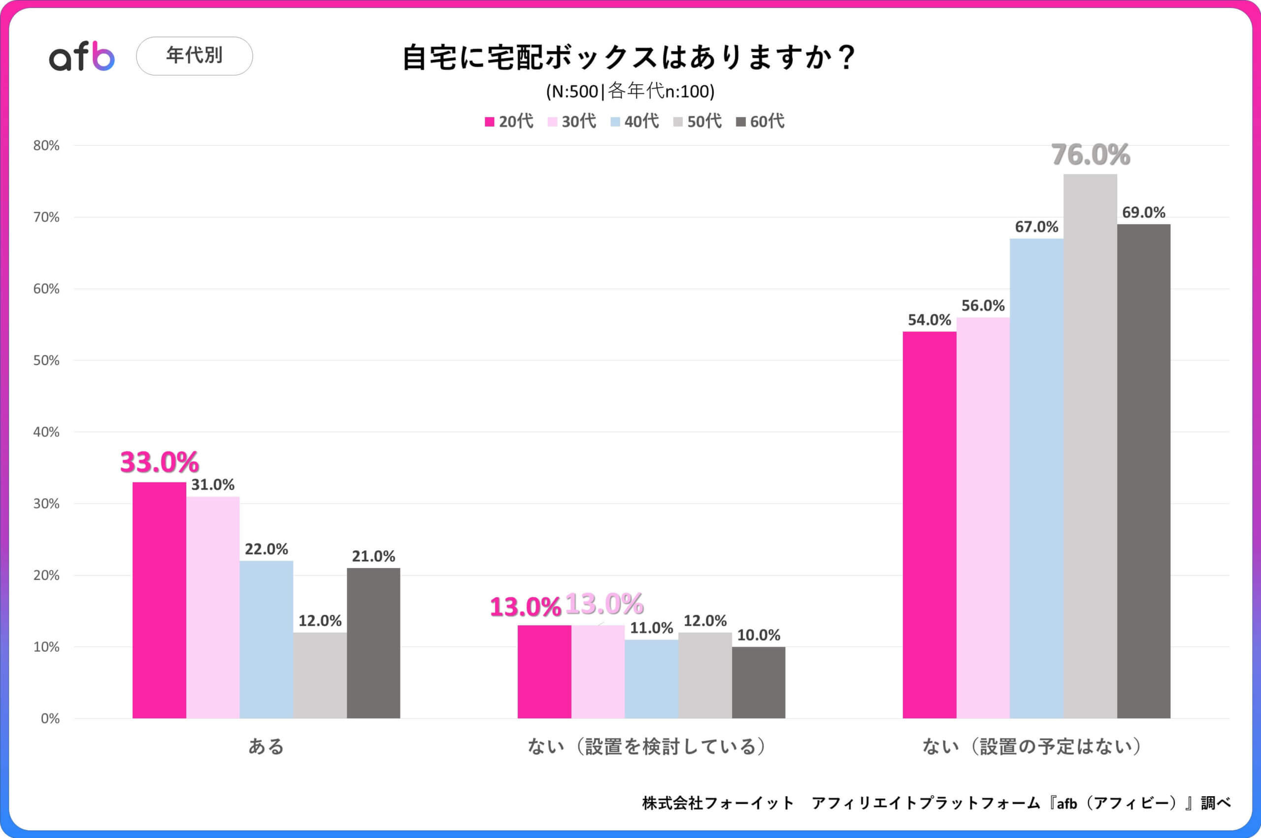 Q.自宅に宅配ボックスはありますか？_年代別