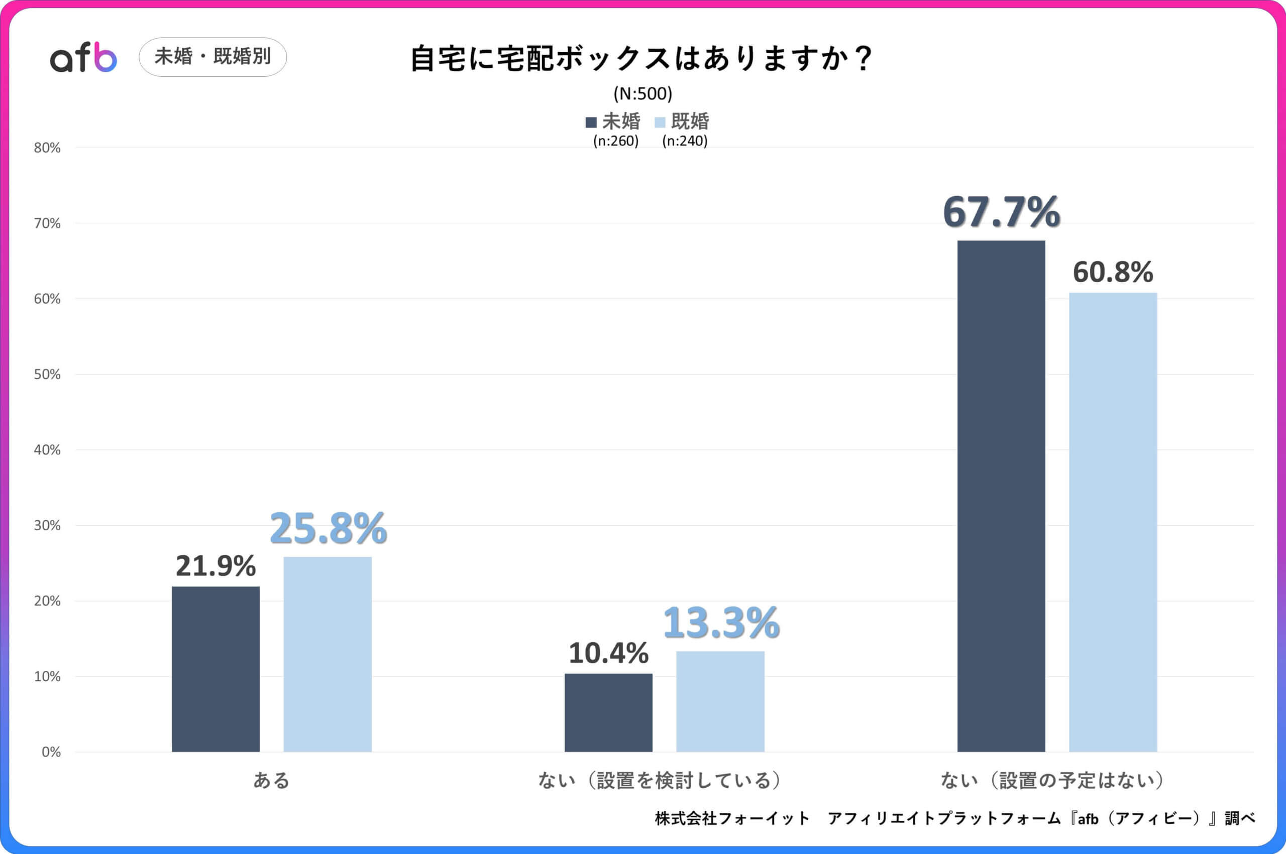 Q.自宅に宅配ボックスはありますか？_未婚・既婚別