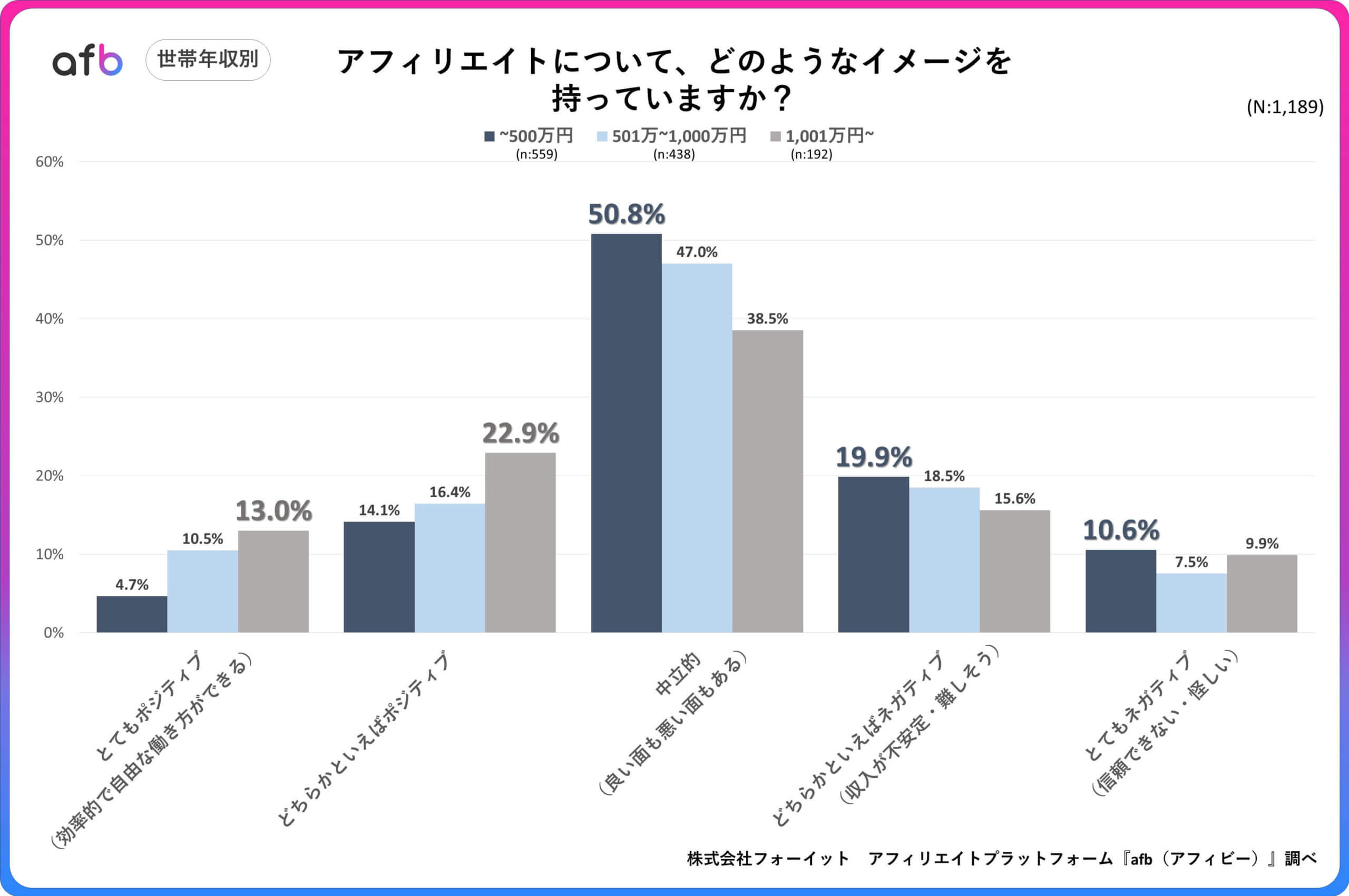 アフィリエイトについて、どのようなイメージを持っていますか？_世帯年収別