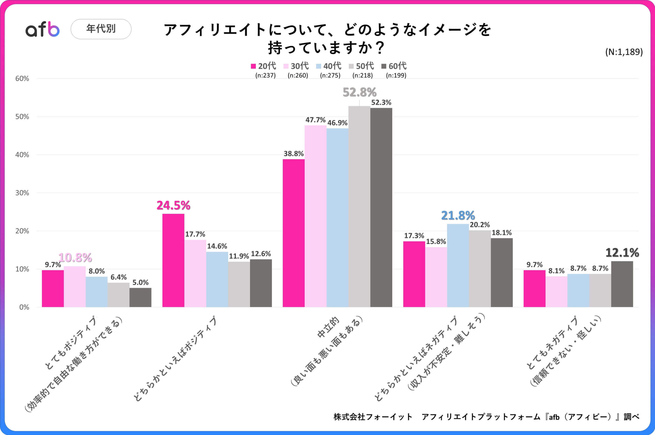 アフィリエイトについて、どのようなイメージを持っていますか？_年代別