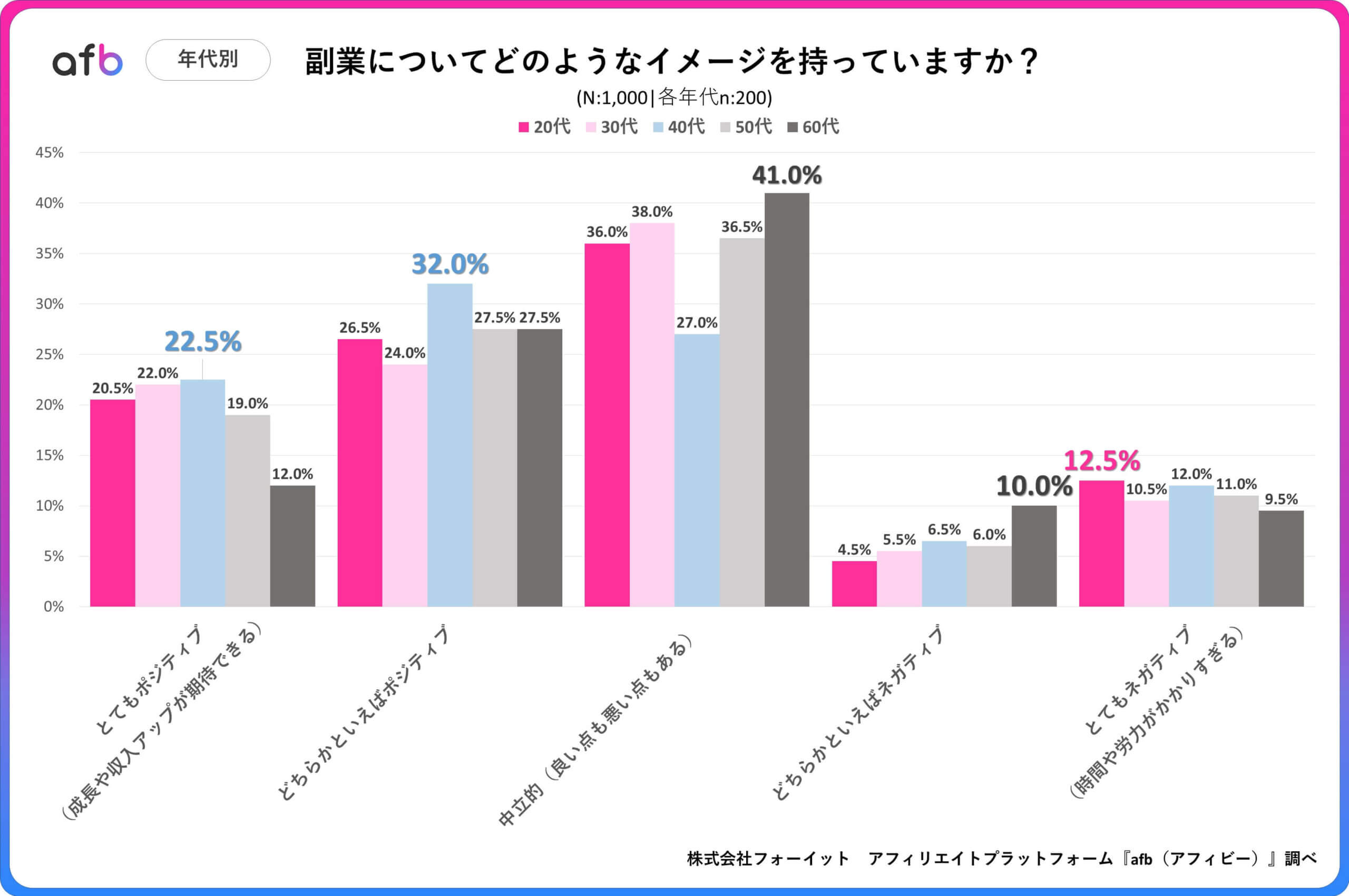 副業についてどのようなイメージを持っていますか？_年代別