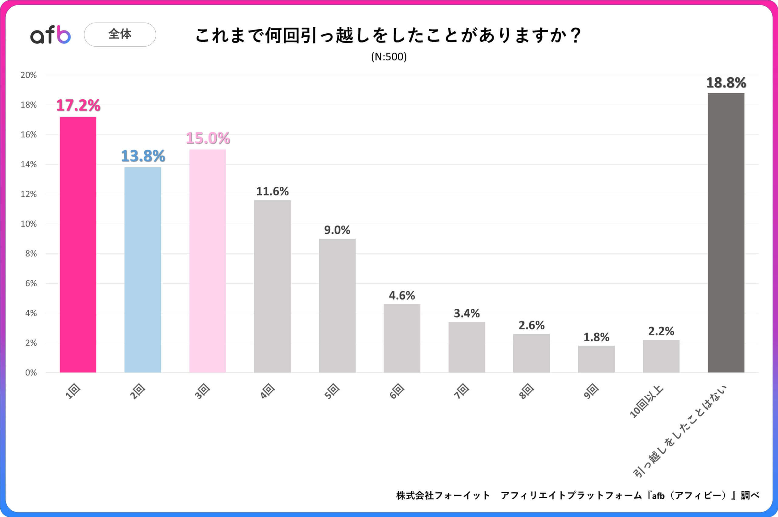 これまで何回引っ越しをしたことがありますか？_全体