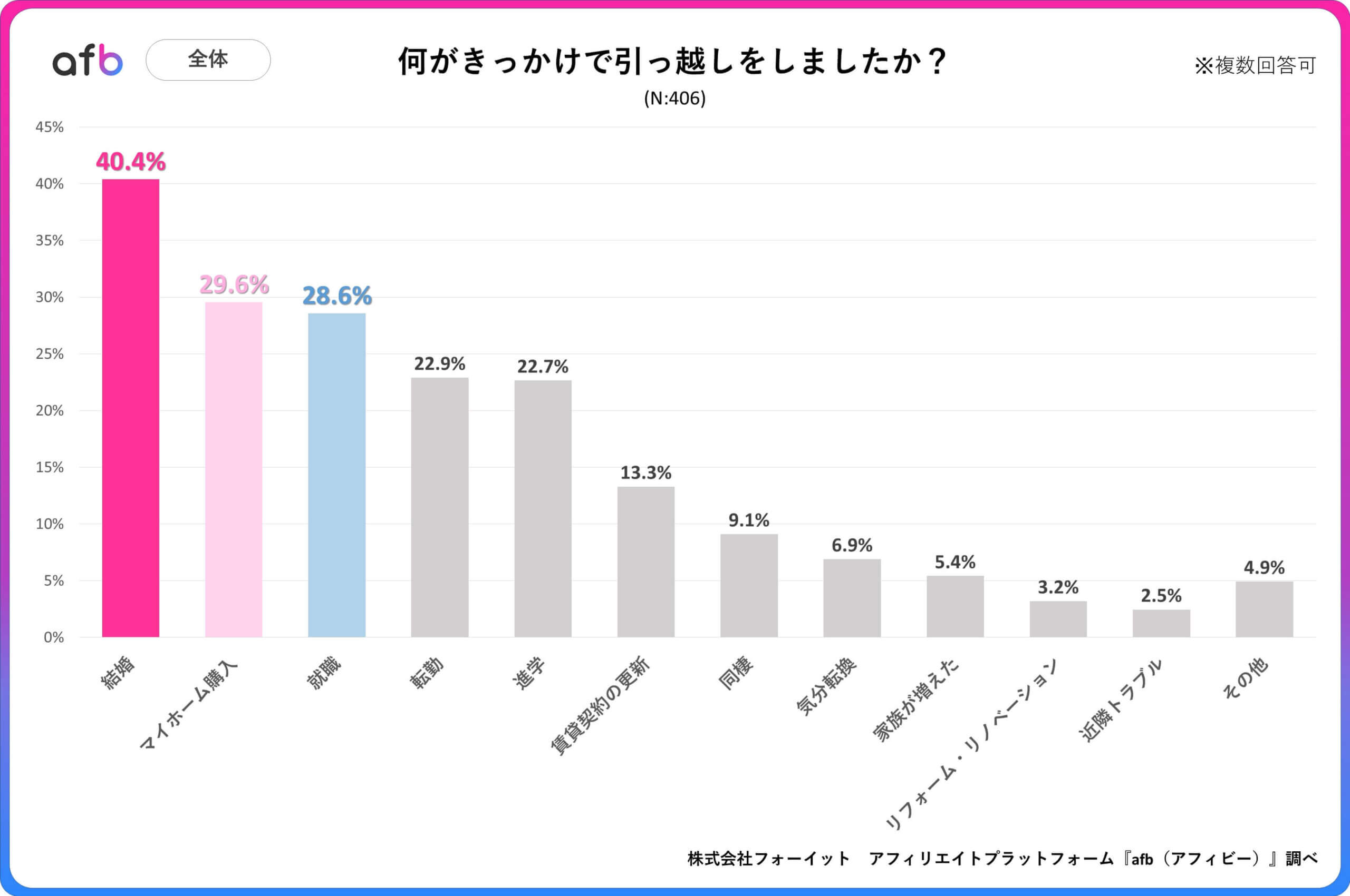 何がきっかけで引っ越しをしましたか？_全体
