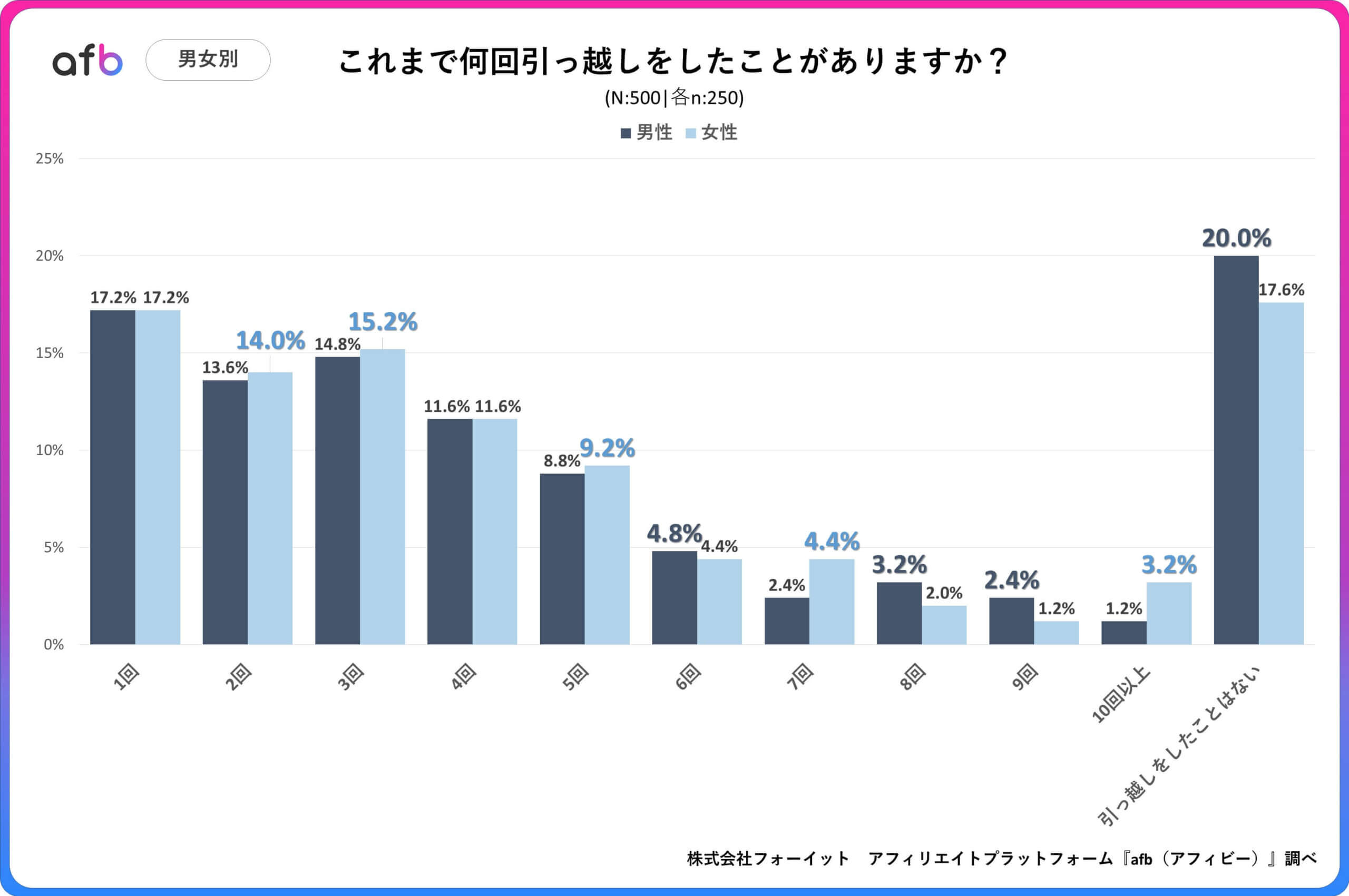 これまで何回引っ越しをしたことがありますか？_男女別