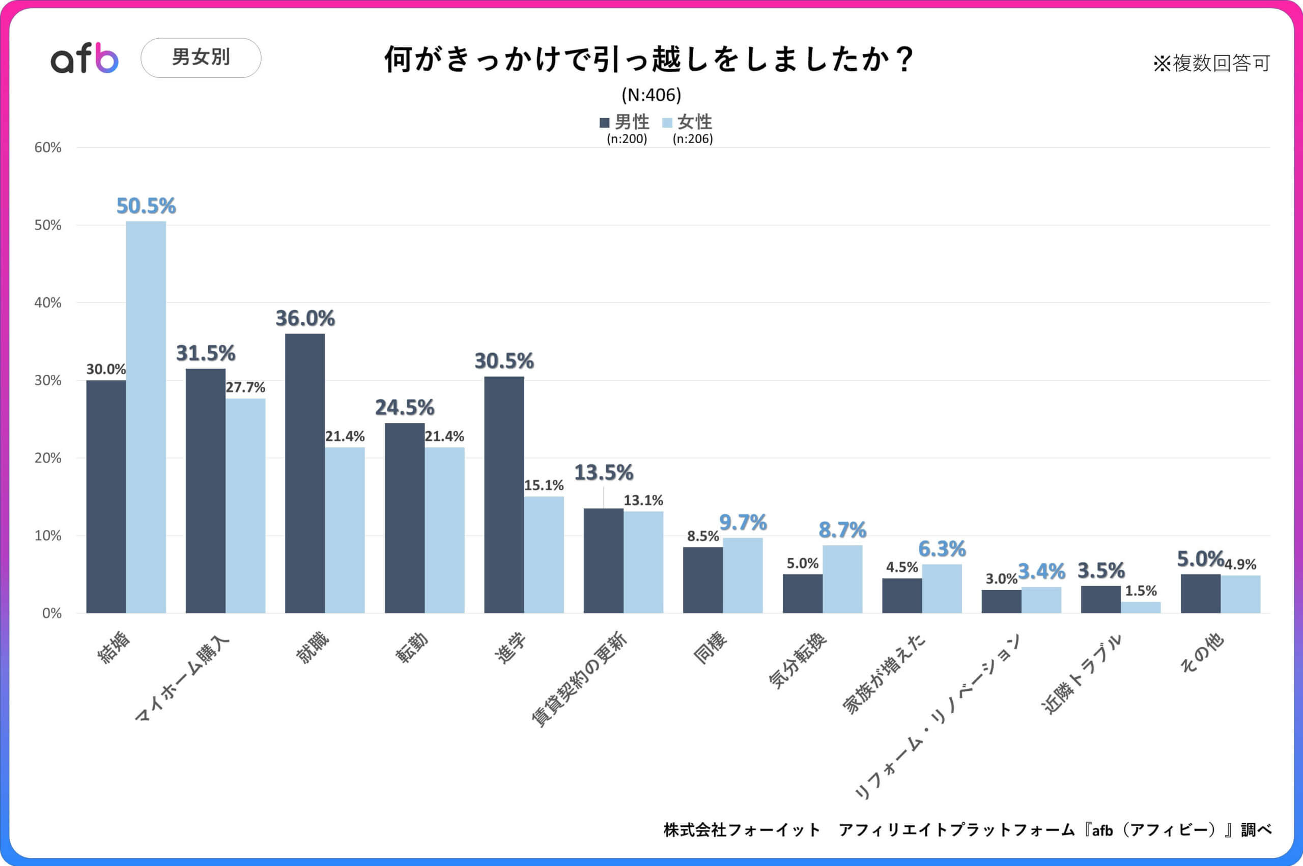 何がきっかけで引っ越しをしましたか？_男女別