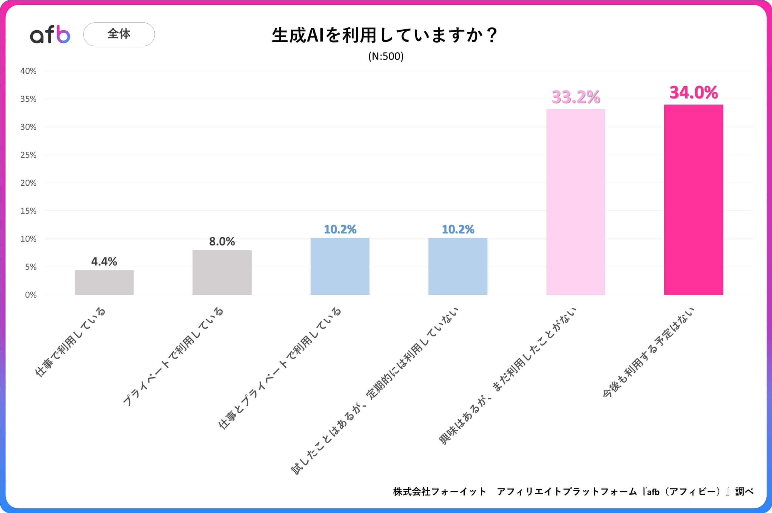 Q.生成AIを利用していますか？_全体内訳