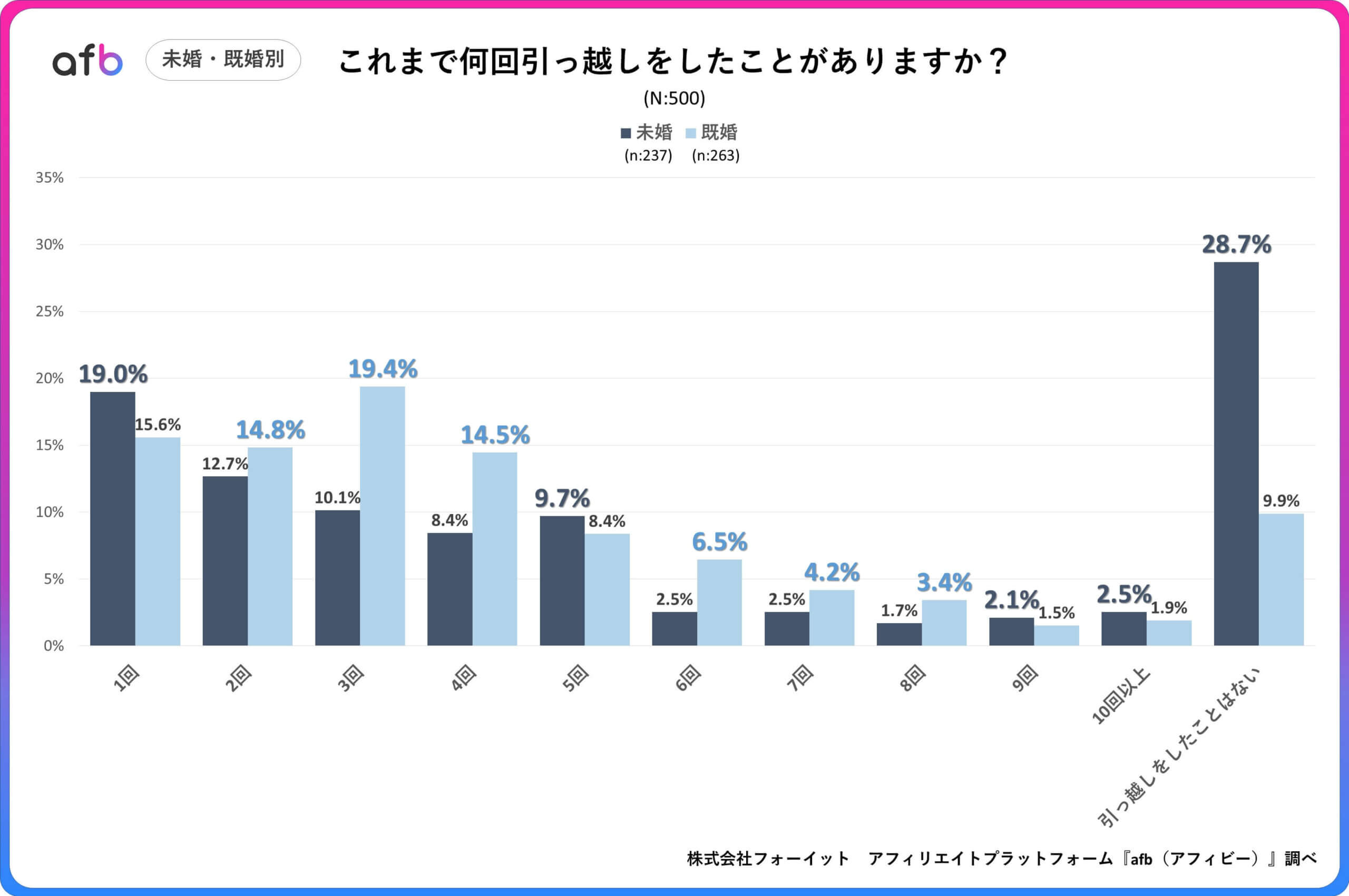 これまで何回引っ越しをしたことがありますか？_未婚・既婚別